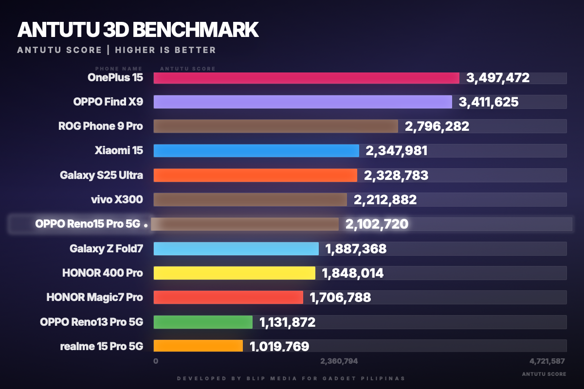 gadget pilipinas antutu 3d benchmark antutu 1771240252345