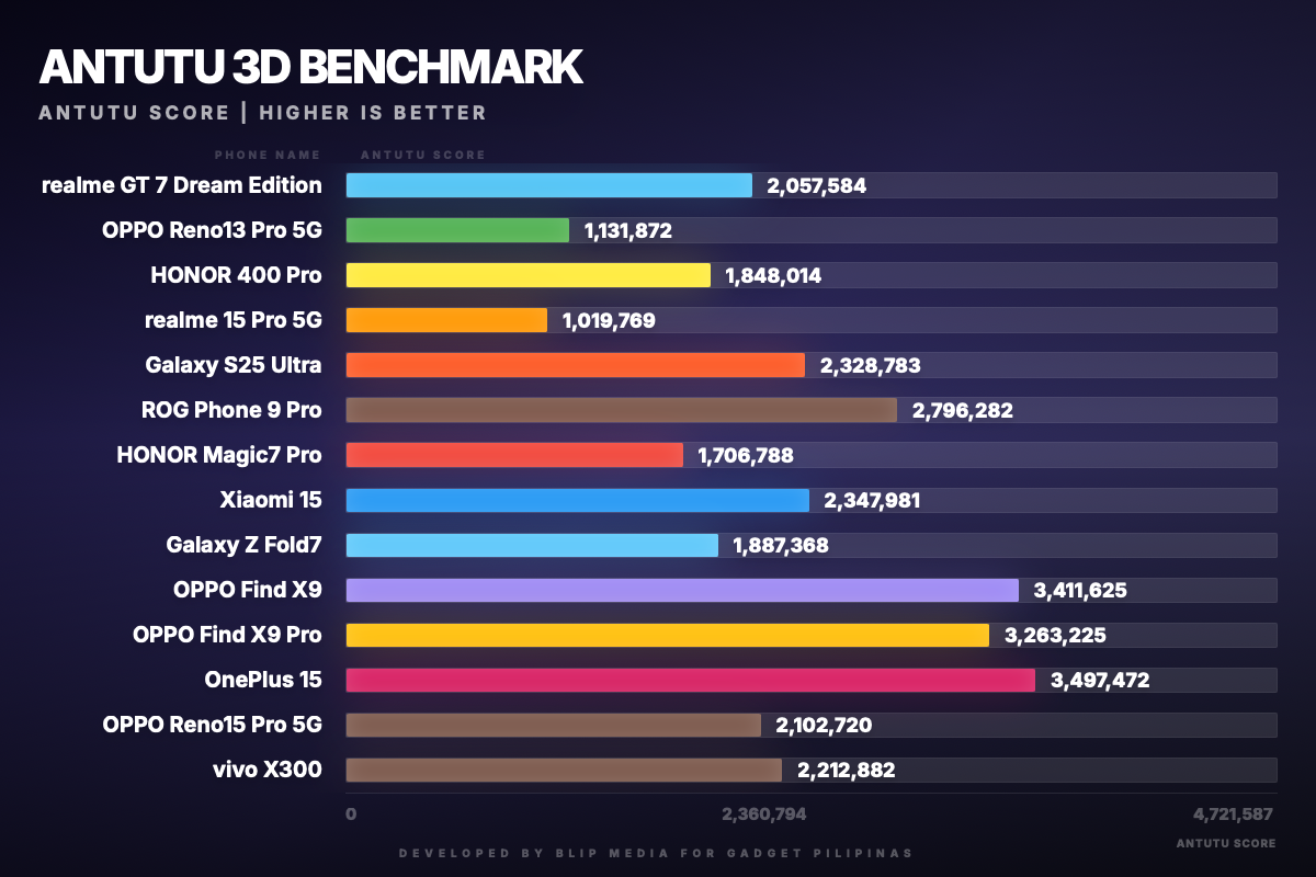 gadget pilipinas antutu 3d benchmark antutu vivo x300