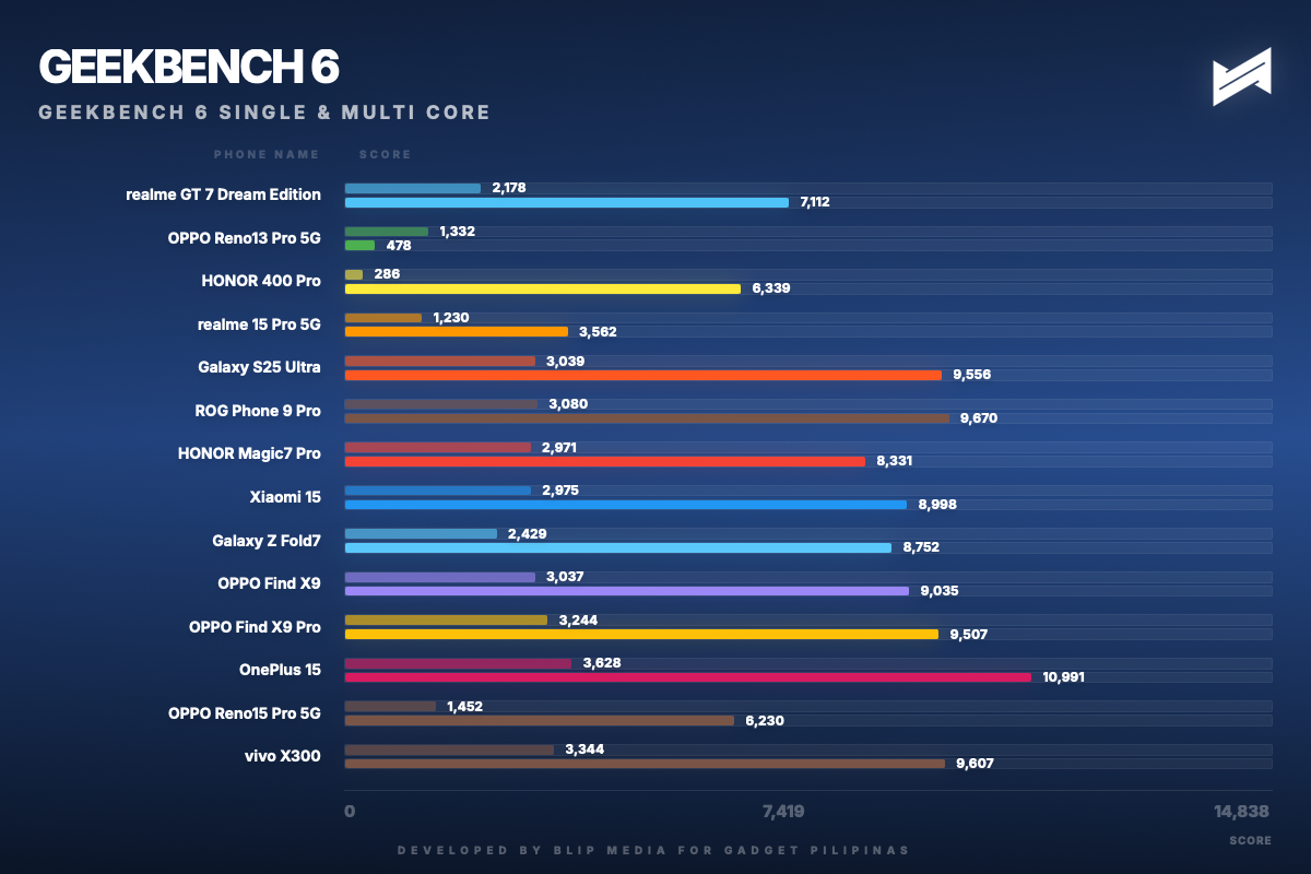 gadget pilipinas geekbench 6 geekbench single 1771160962290 vivo x300