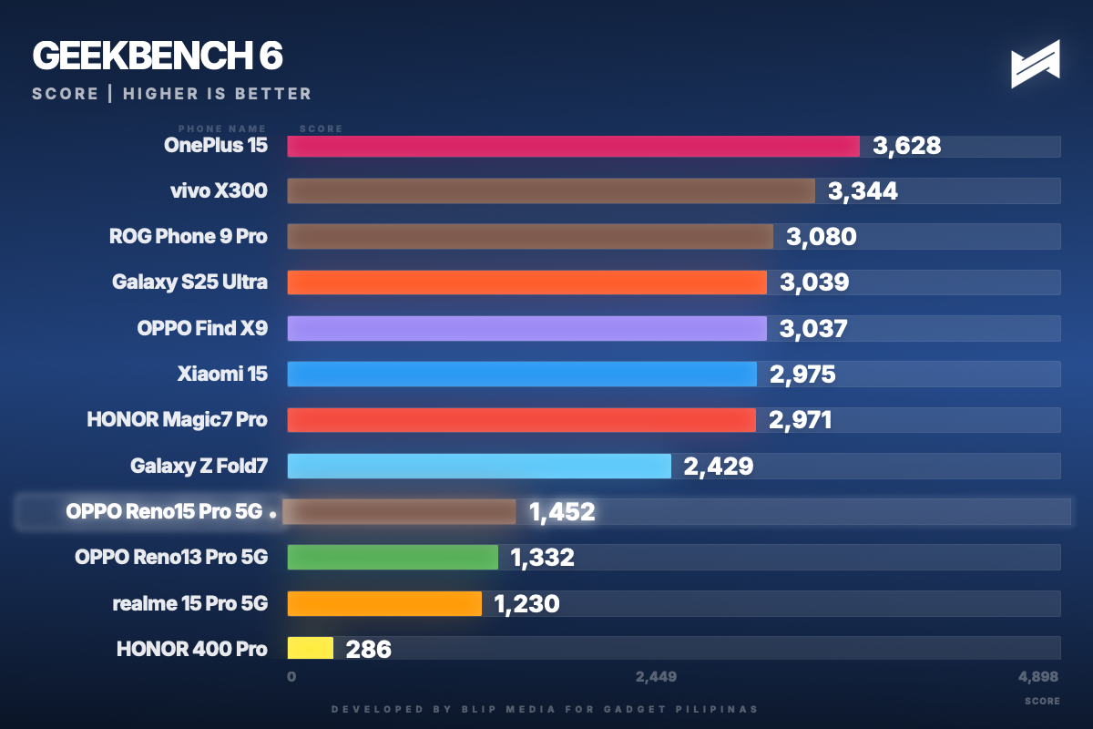 gadget pilipinas geekbench 6 geekbench single 1771240262174