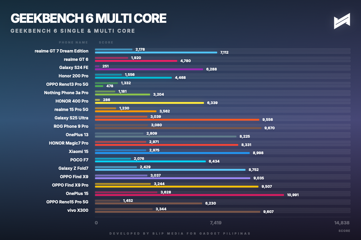 gadget pilipinas geekbench 6 multi core geekbench multi 1771160970176 vivo x300