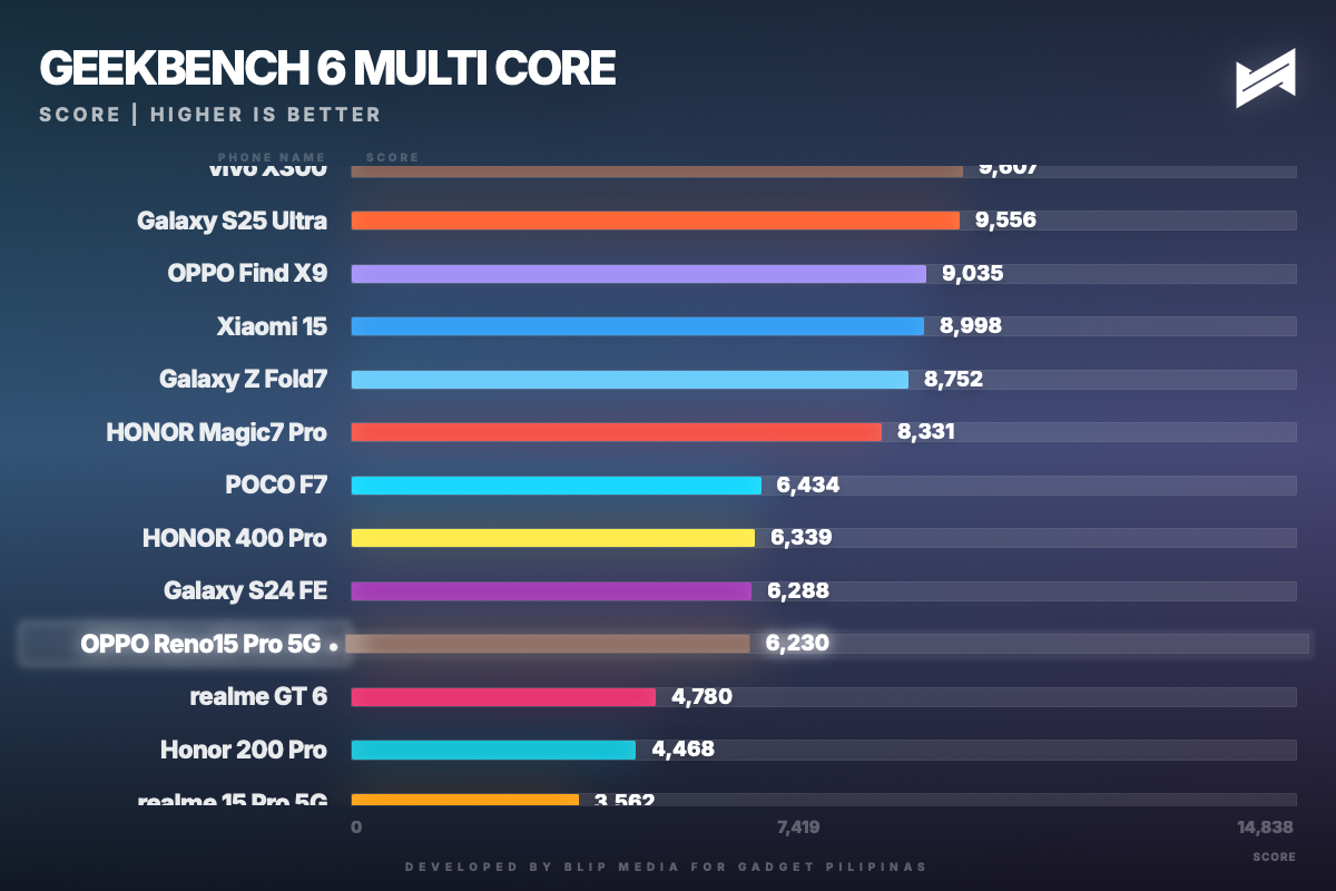 gadget pilipinas geekbench 6 multi core geekbench multi 1771240265926