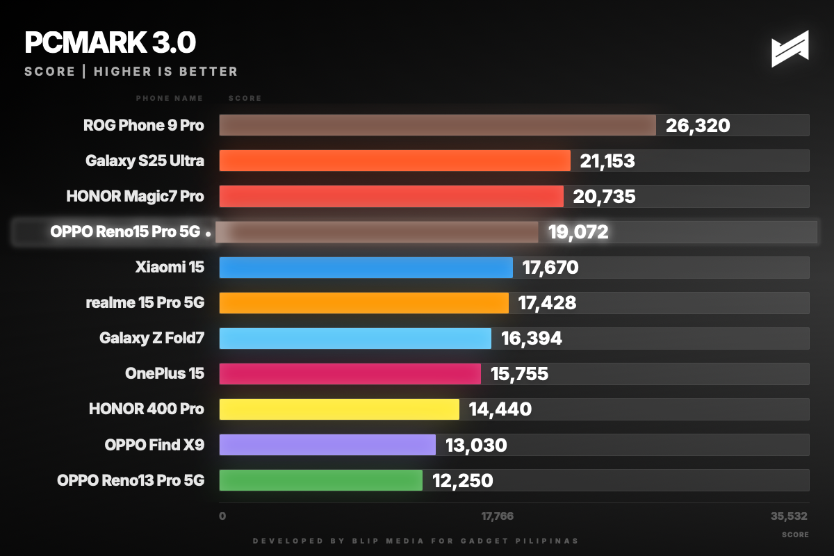 gadget pilipinas pcmark 3 0 pcmark 1771240273439