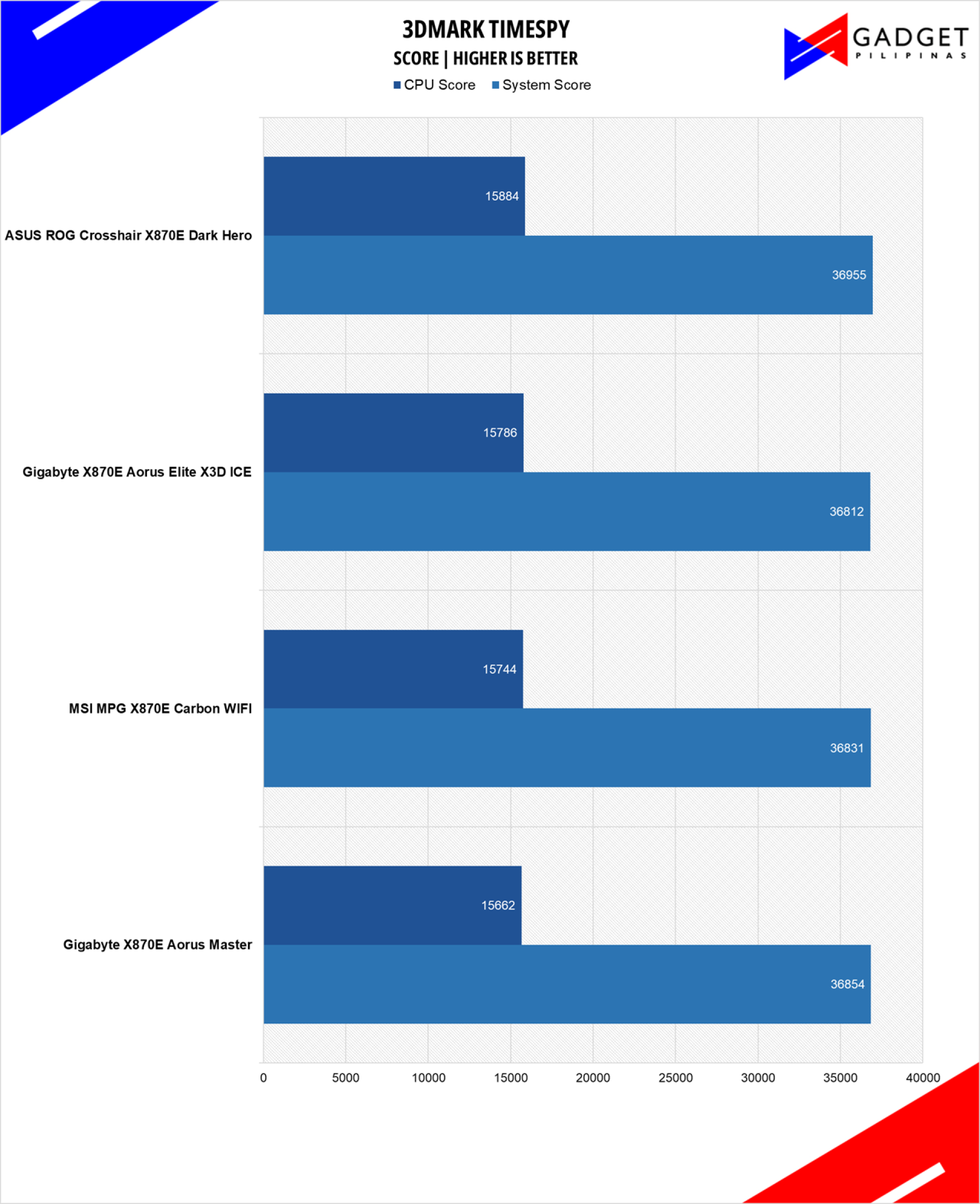 ASUS ROG Crosshair X870E Dark Hero Review 3DM TS