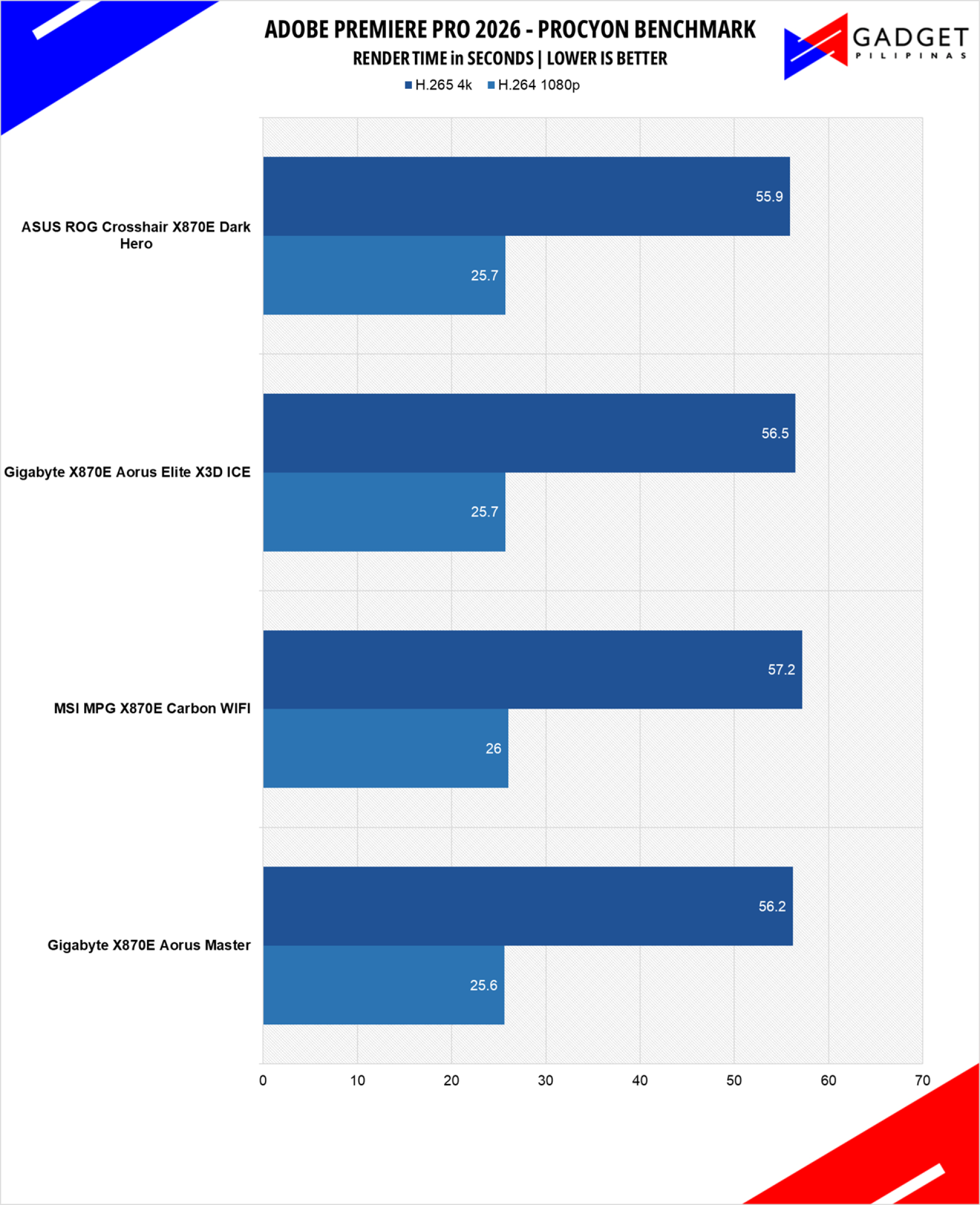 ASUS ROG Crosshair X870E Dark Hero Review Adobe Premiere