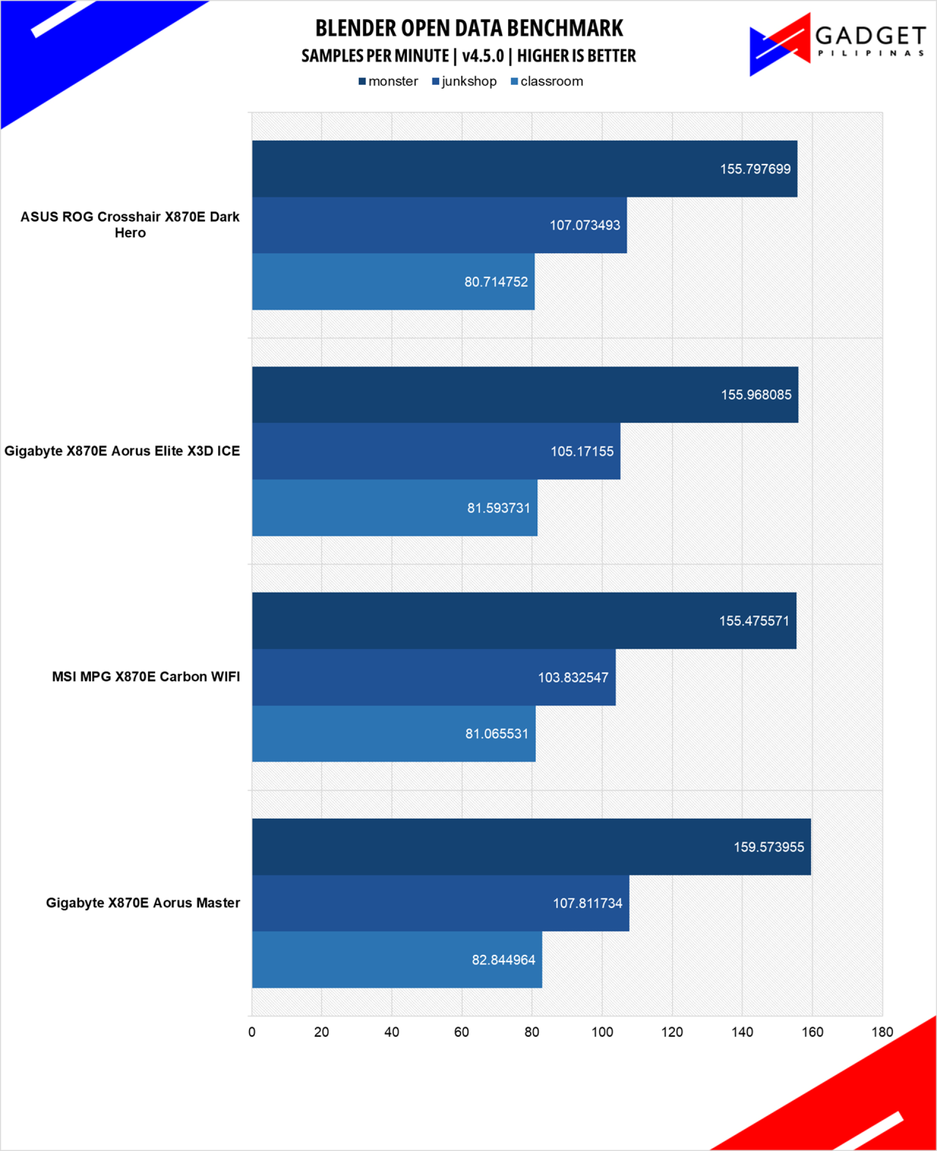 ASUS ROG Crosshair X870E Dark Hero Review Blender