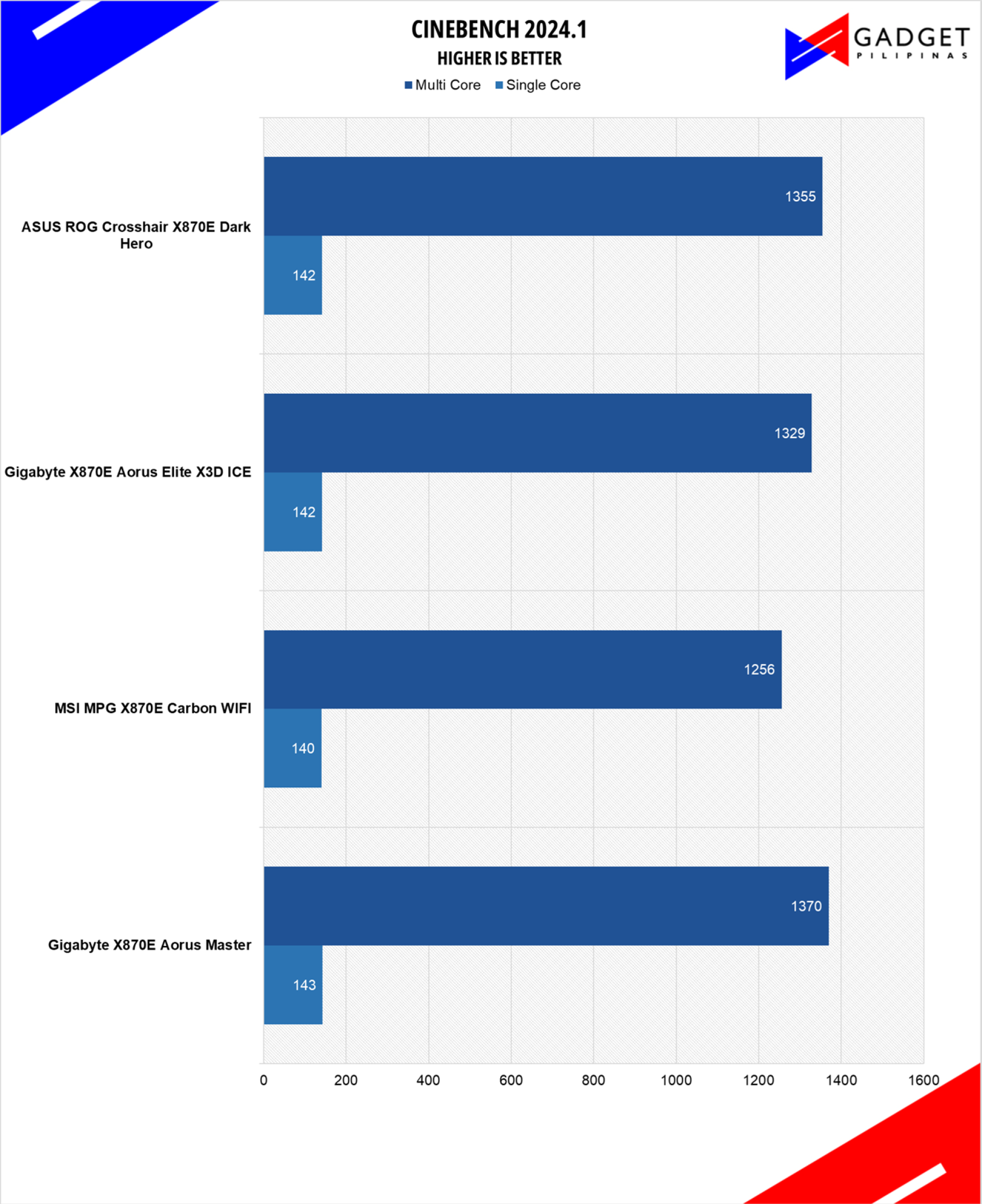 ASUS ROG Crosshair X870E Dark Hero Review Cinebench