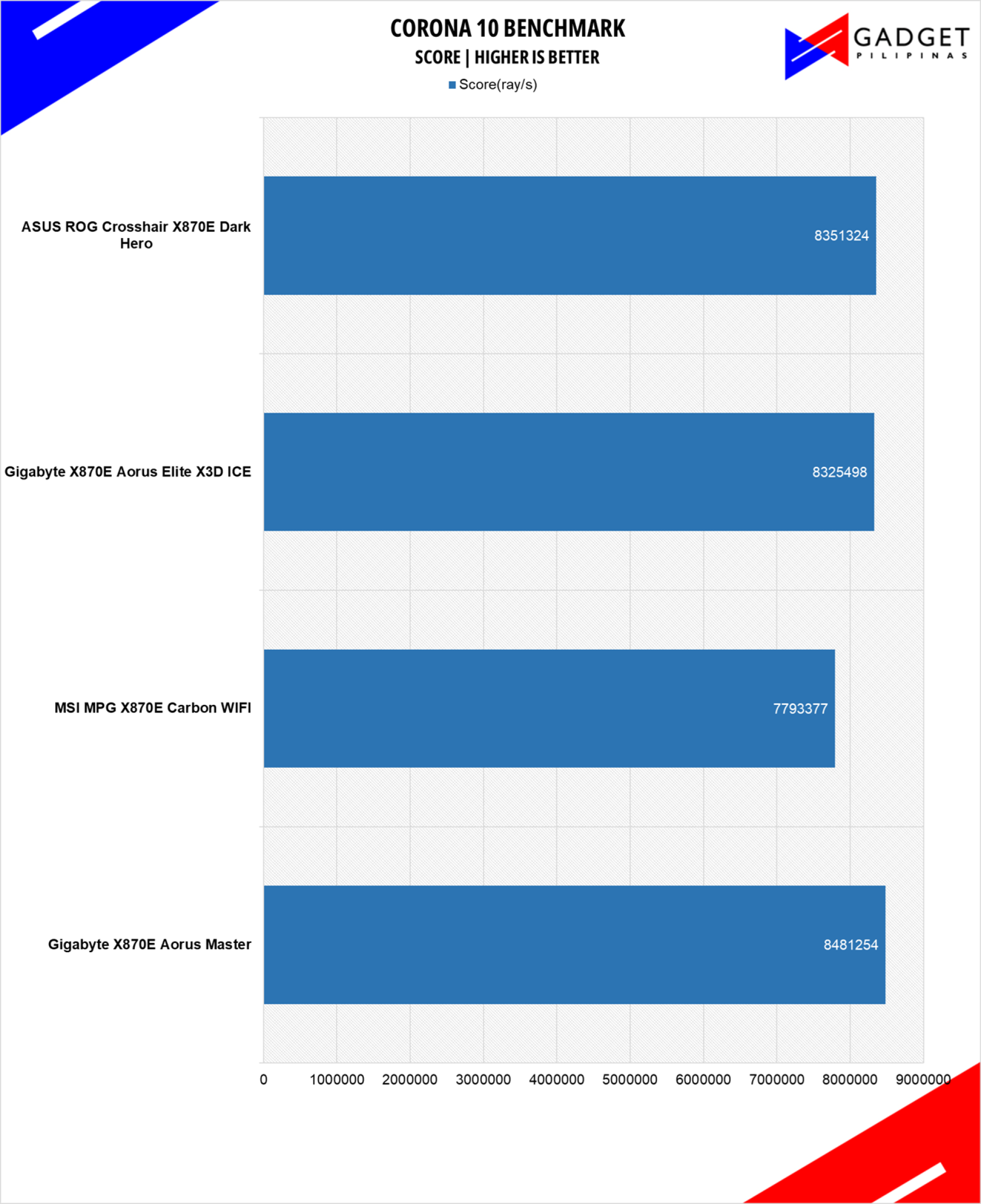 ASUS ROG Crosshair X870E Dark Hero Review Corona