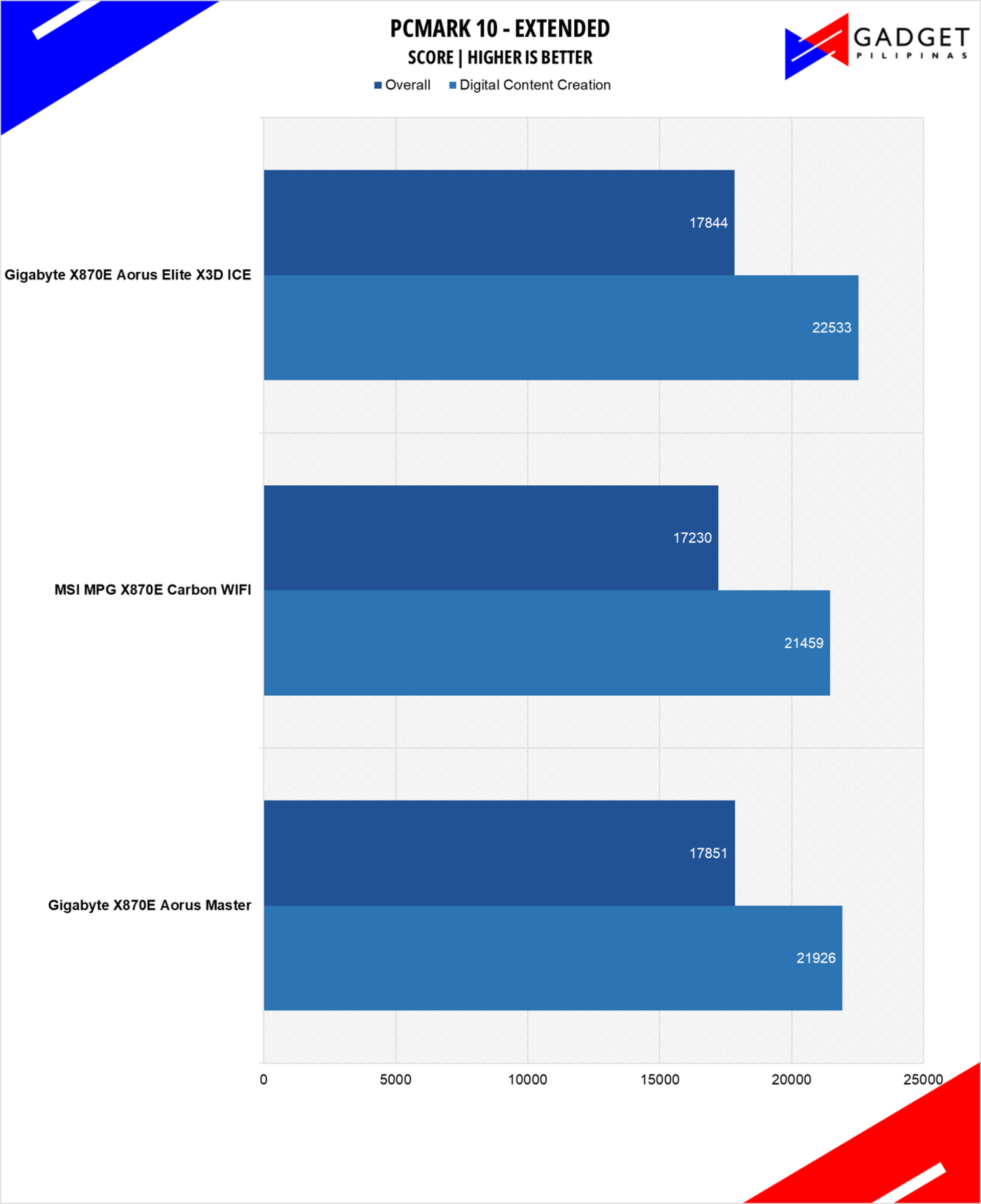 ASUS ROG Crosshair X870E Dark Hero Review PCMark