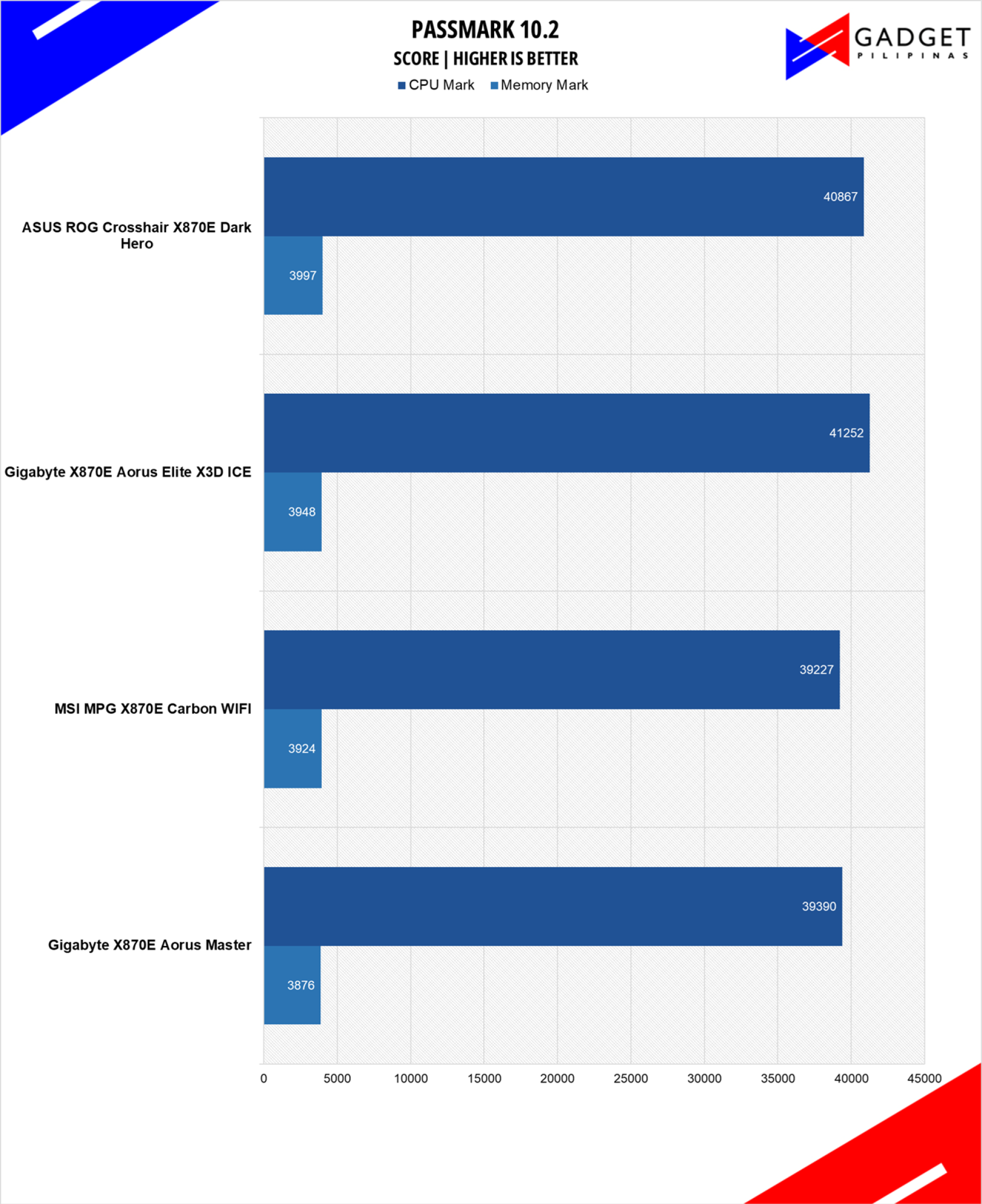 ASUS ROG Crosshair X870E Dark Hero Review Passmark