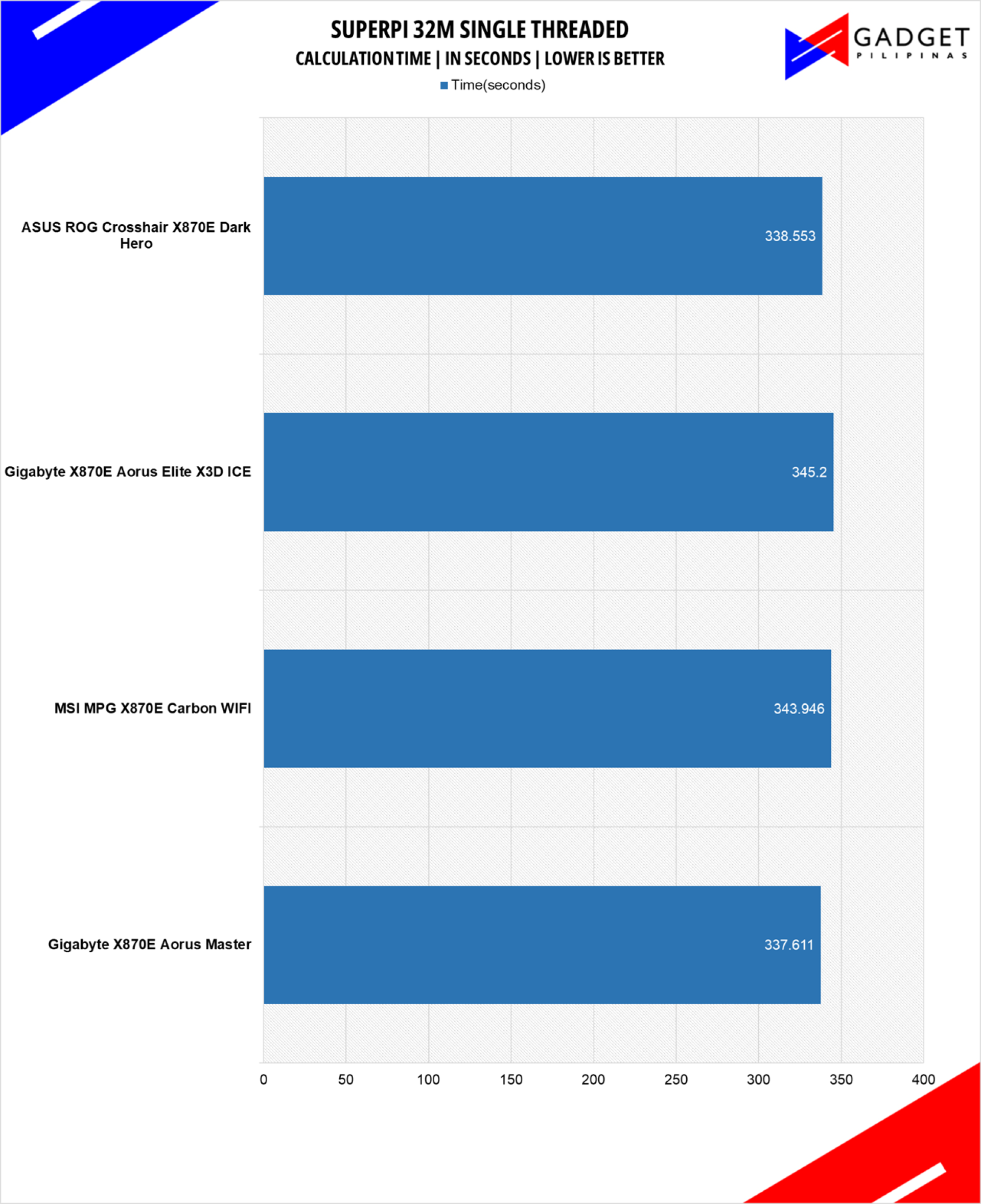 ASUS ROG Crosshair X870E Dark Hero Review Superpi