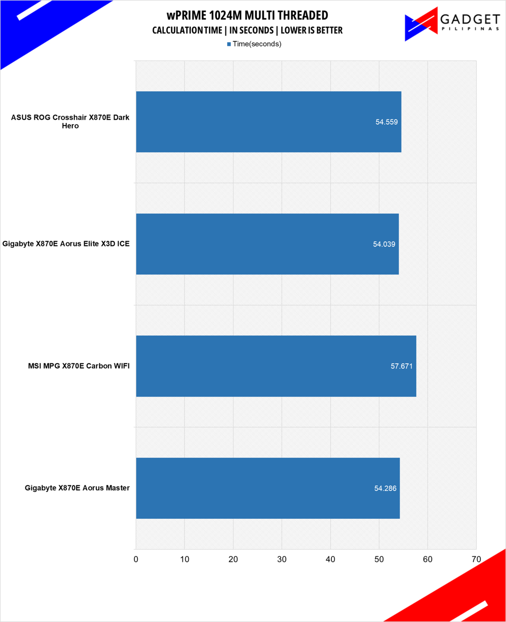ASUS ROG Crosshair X870E Dark Hero Review wprime