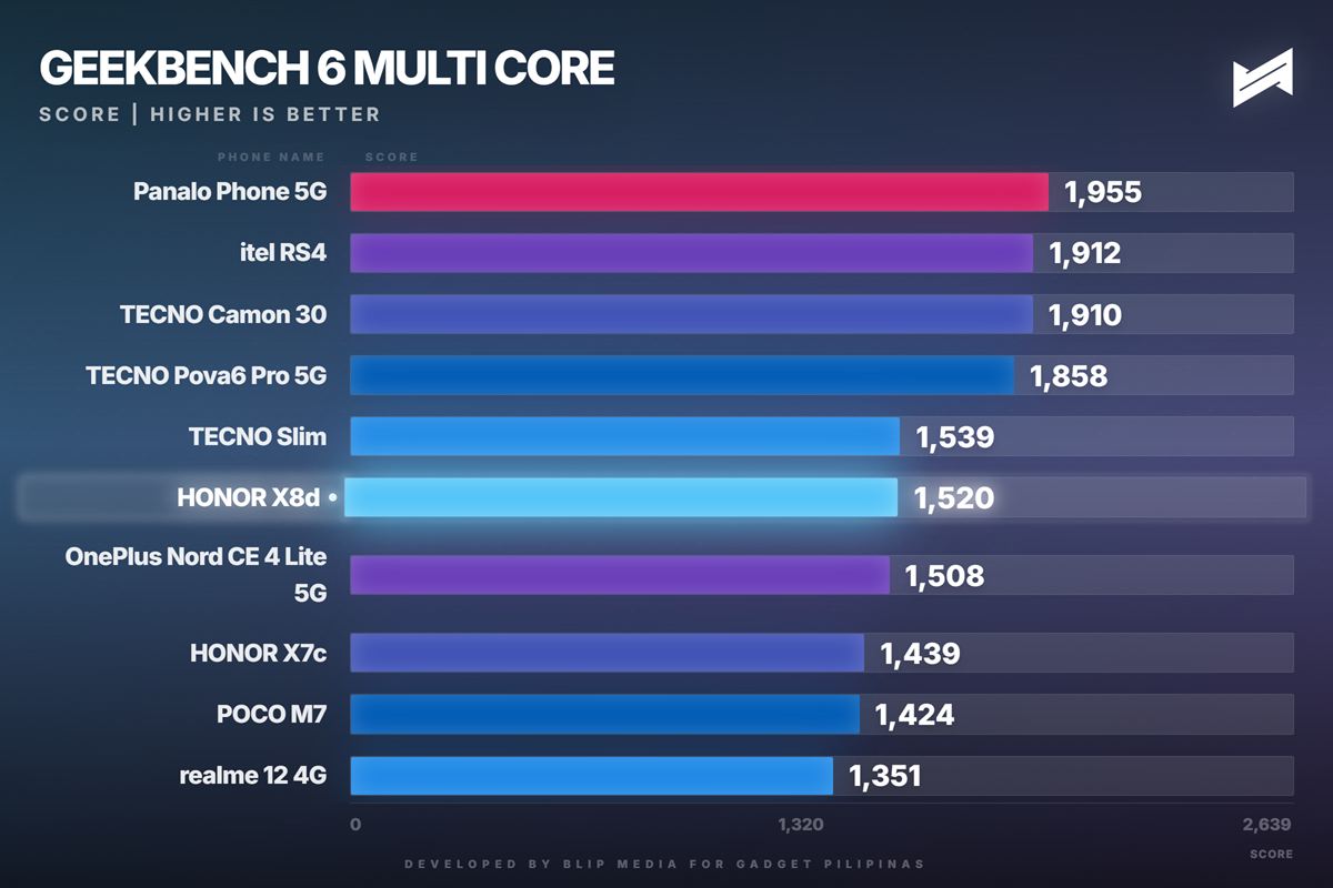 HONOR X8d Review Geekbench MC