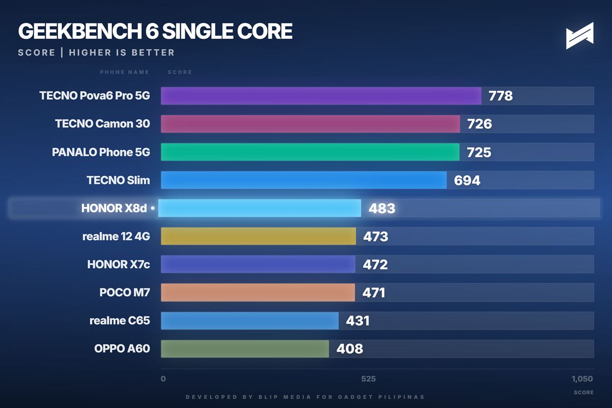 HONOR X8d Review Geekbench SC