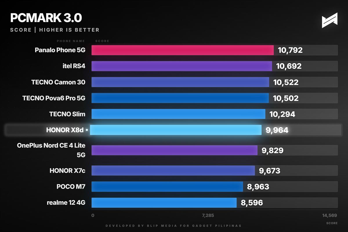 HONOR X8d Review PCMark 3.0