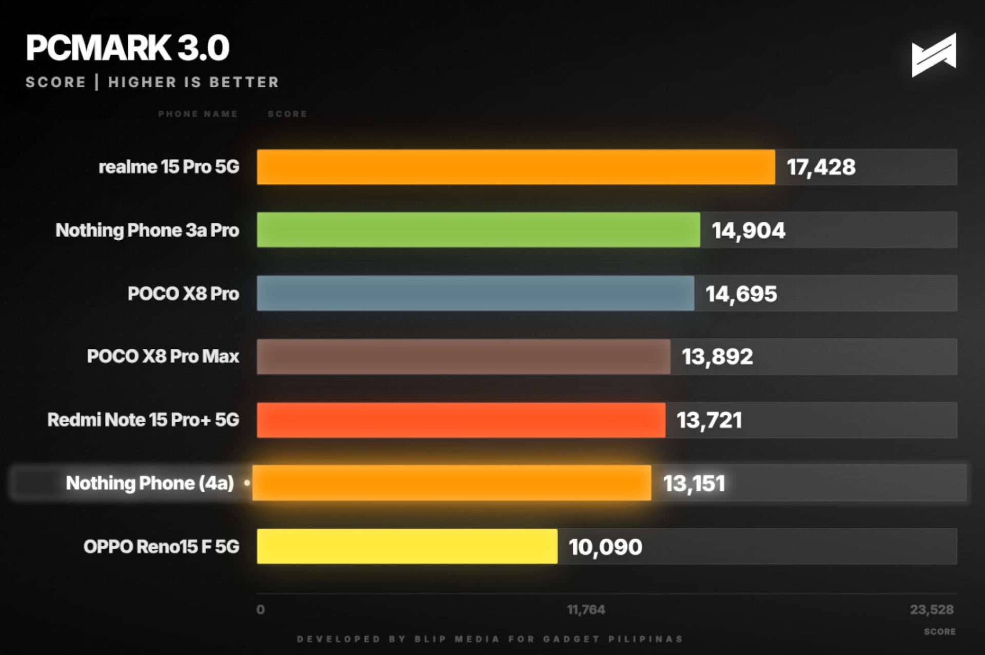 Nothing Phone (4a) Review PCMark