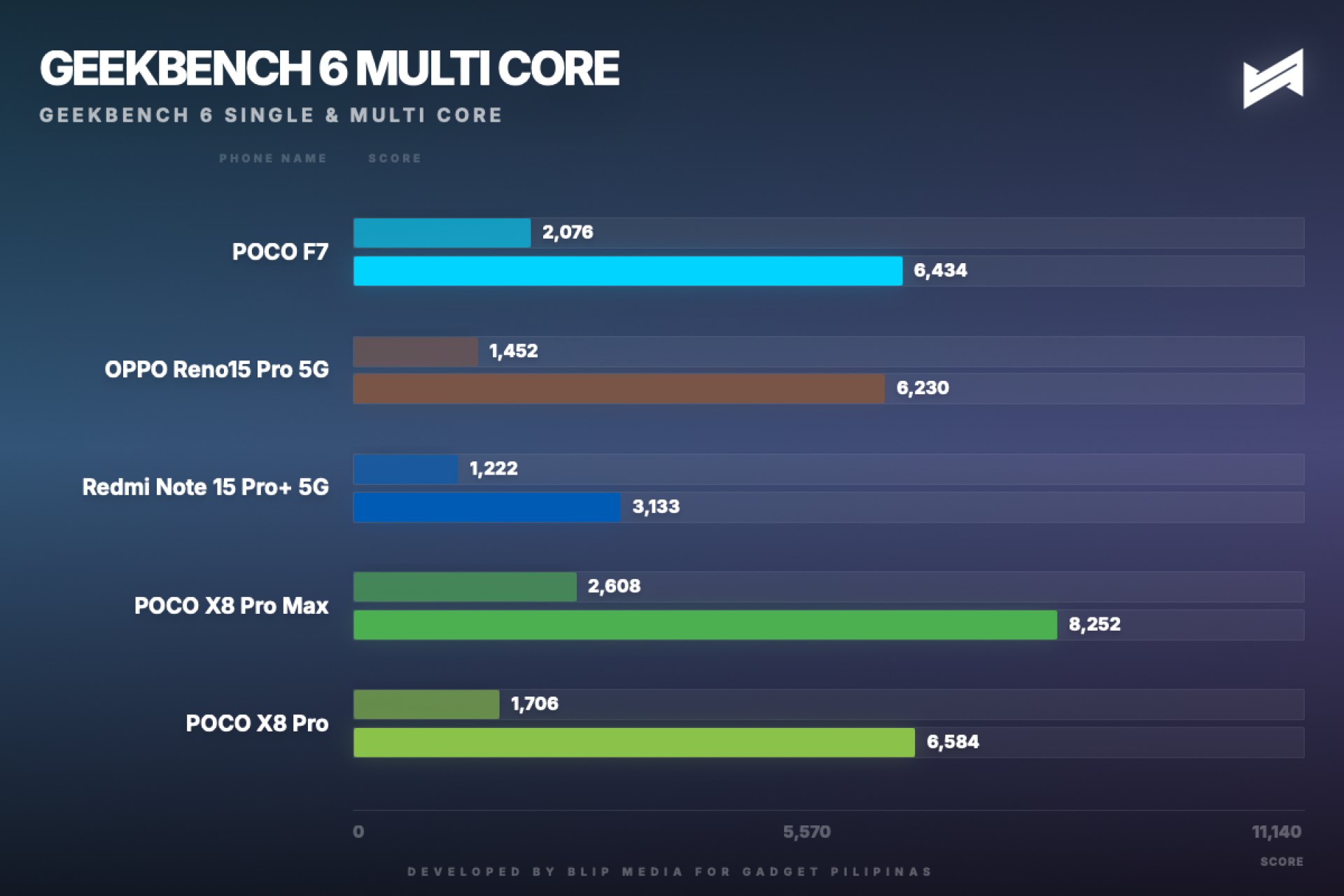 gadget pilipinas geekbench 6 multi core geekbench multi 1773814601625