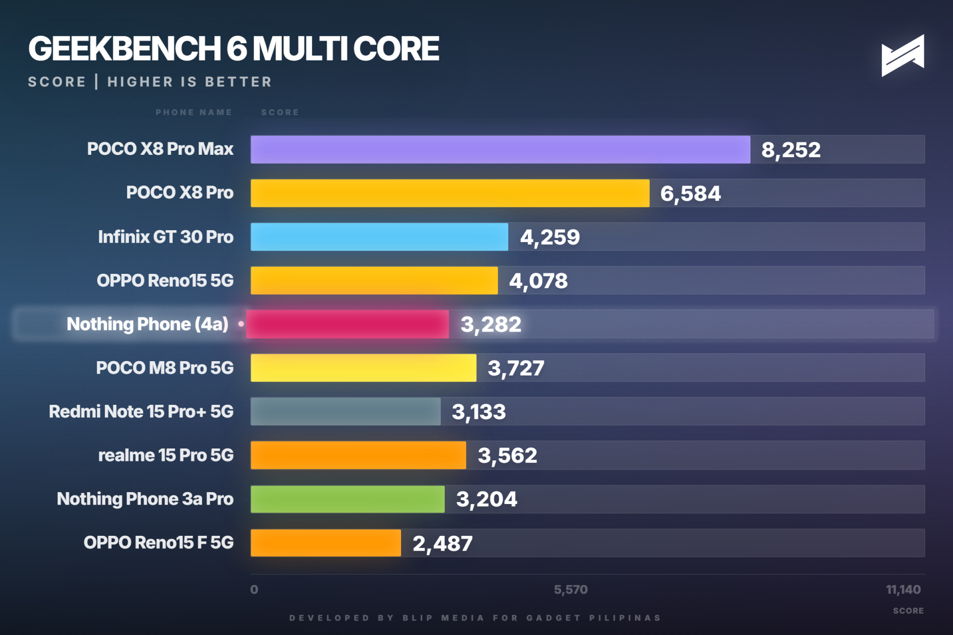 gadget pilipinas geekbench 6 multi core geekbench multi 1774955311287