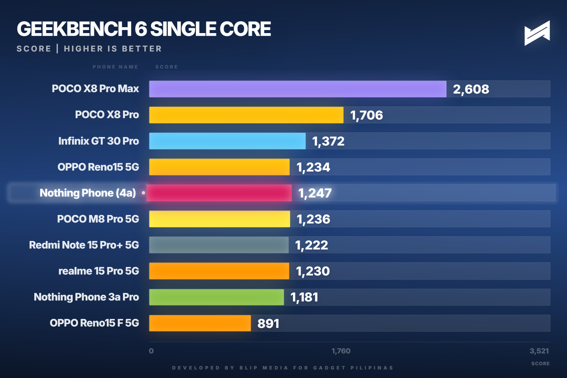 gadget pilipinas geekbench 6 single core geekbench single 1774955318181