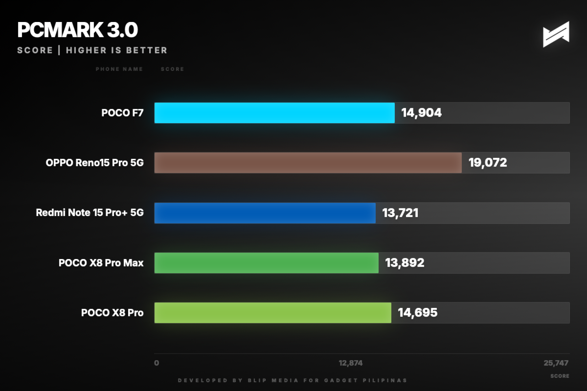 gadget pilipinas pcmark 3 0 pcmark 1773814568357