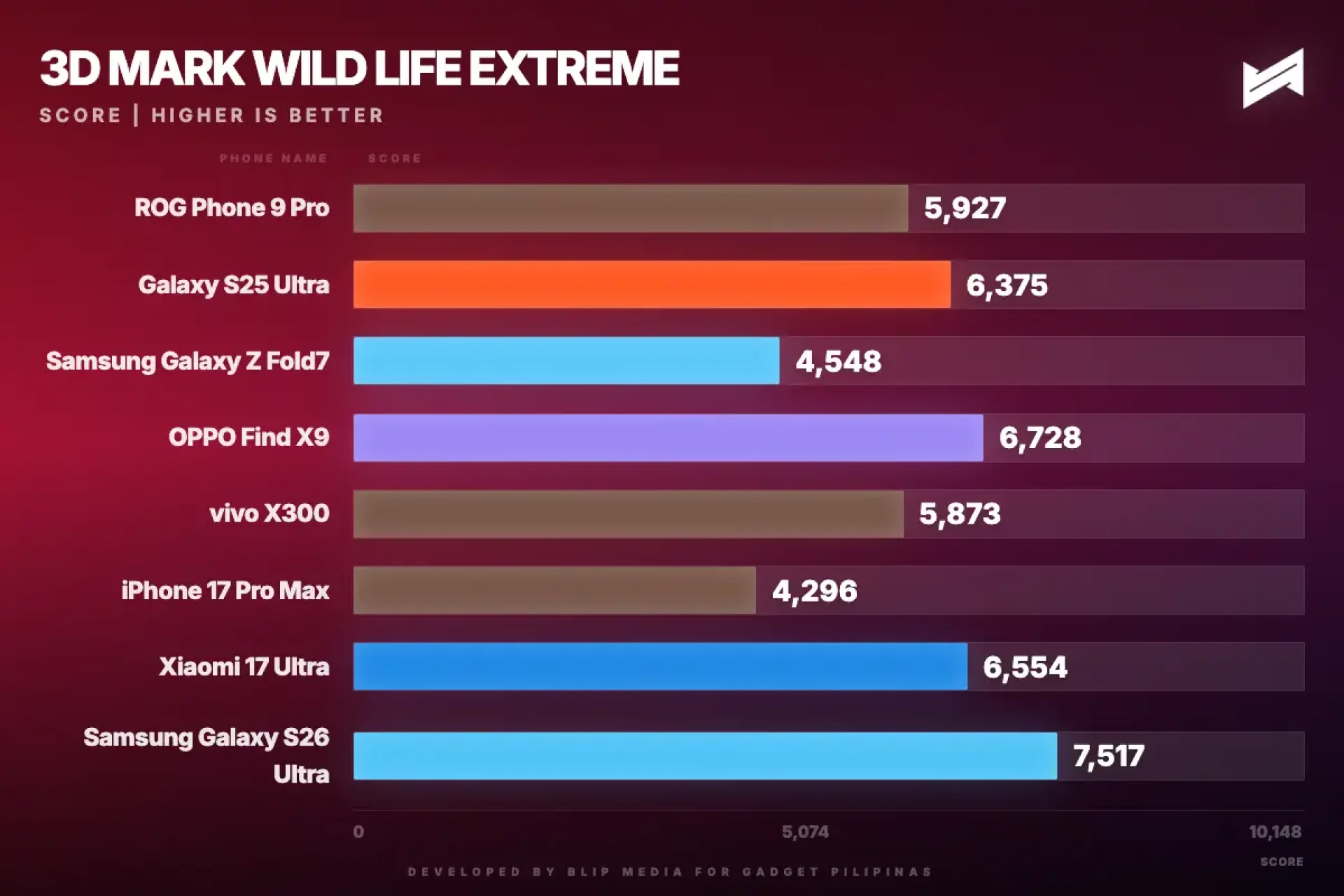xiaomi 17 ultra gadget pilipinas 3d mark wild life extreme wildlife extreme 1773624529095