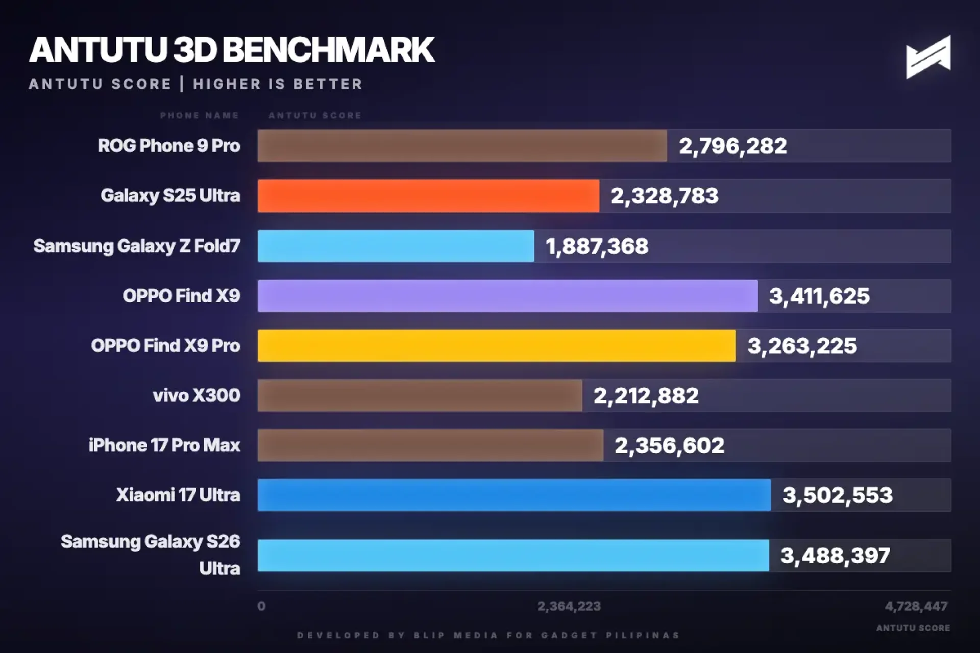 xiaomi 17 ultra gadget pilipinas antutu 3d benchmark antutu 1773624510981
