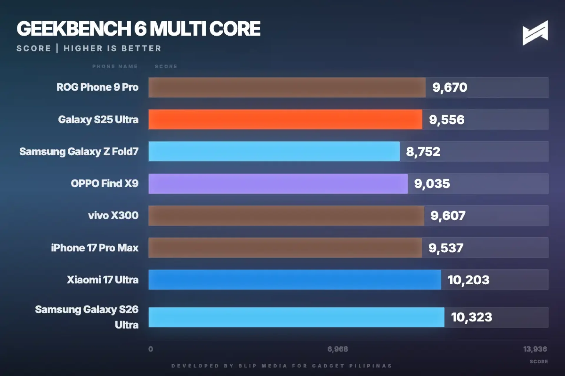 xiaomi 17 ultra gadget pilipinas geekbench 6 multi core geekbench multi 1773624526108