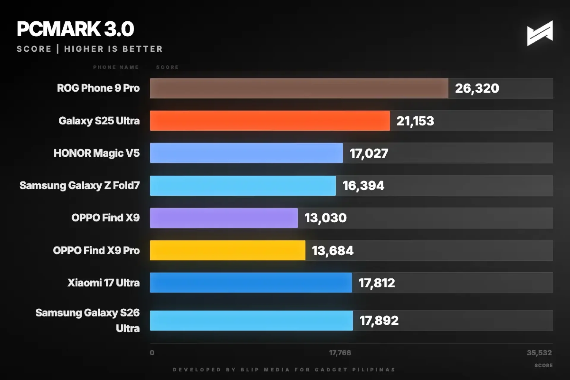 xiaomi 17 ultra gadget pilipinas pcmark 3 0 pcmark 1773624532544