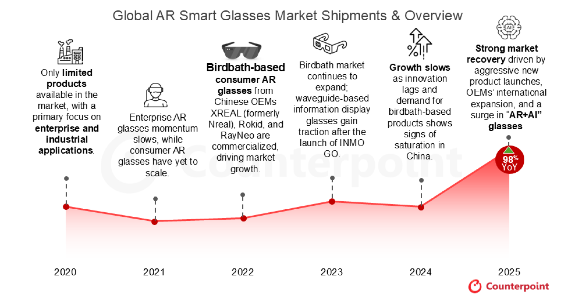 Globak AR Smart Glasses Market Shipments Rokid