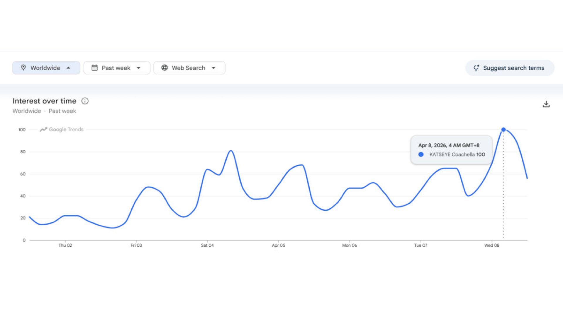 Google Search BINI and Katseye Katseye Coachella