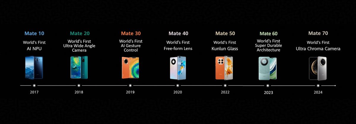 HUAWEI Mate 80 Pro History of Mate Series