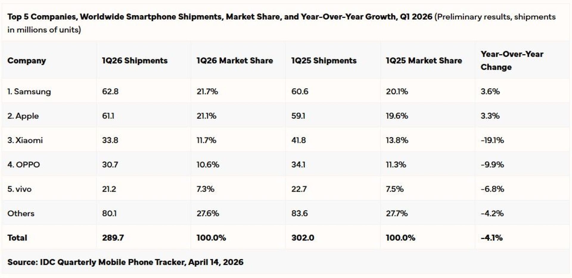 IDC Global Smartphone Shipments Q1 2026