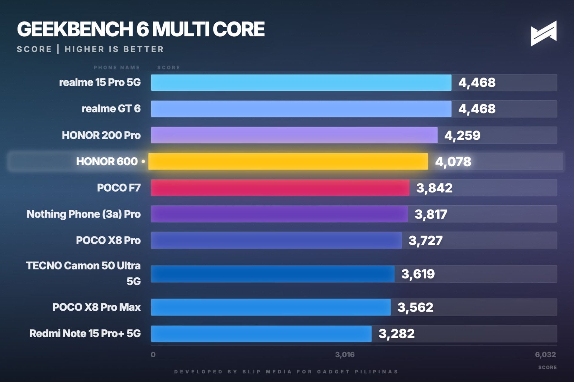 HONOR 600 Review Geekbench Multi Core