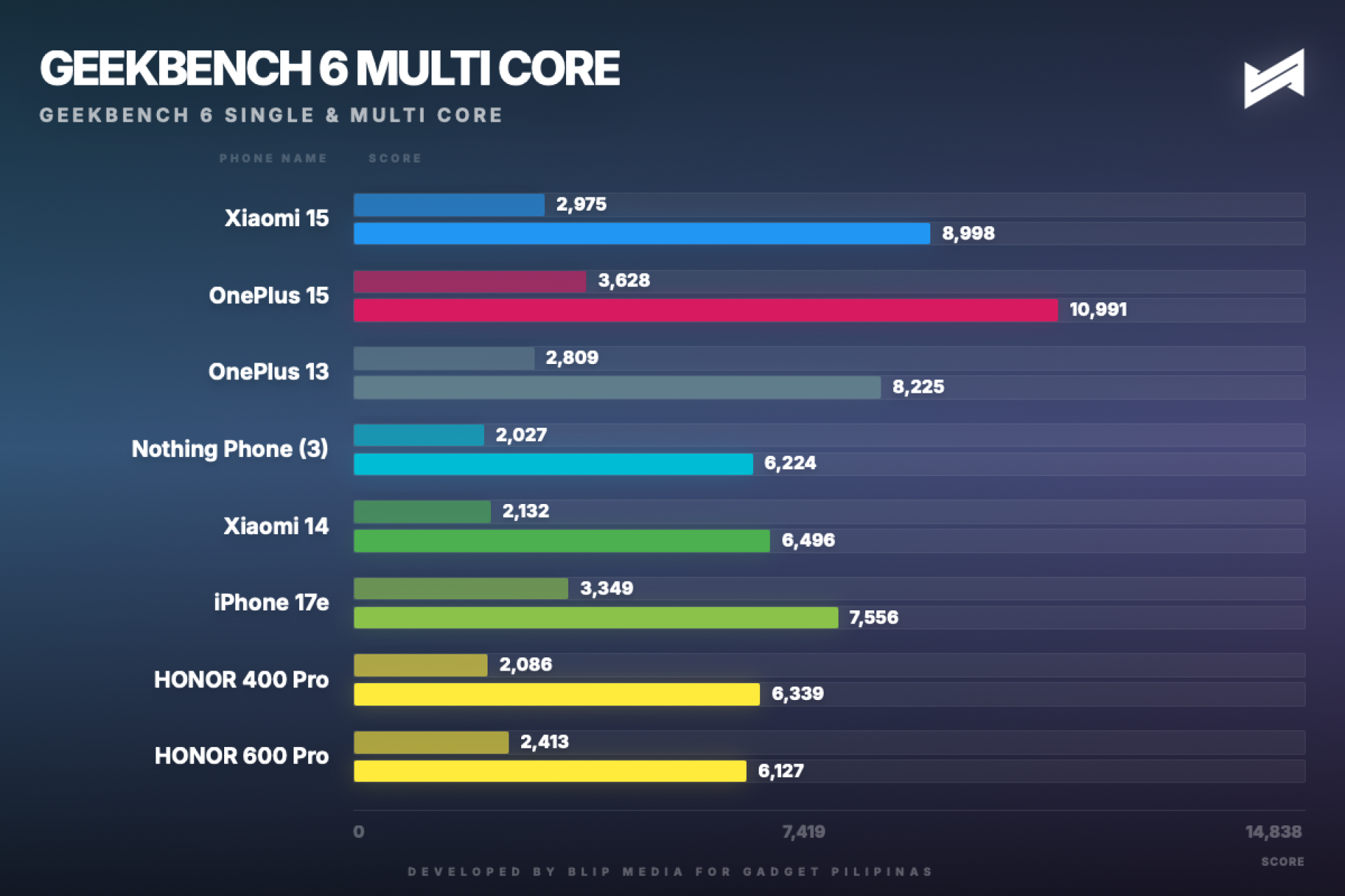 HONOR600 Pro geekbench 6 multi core geekbench multi 1778722911353