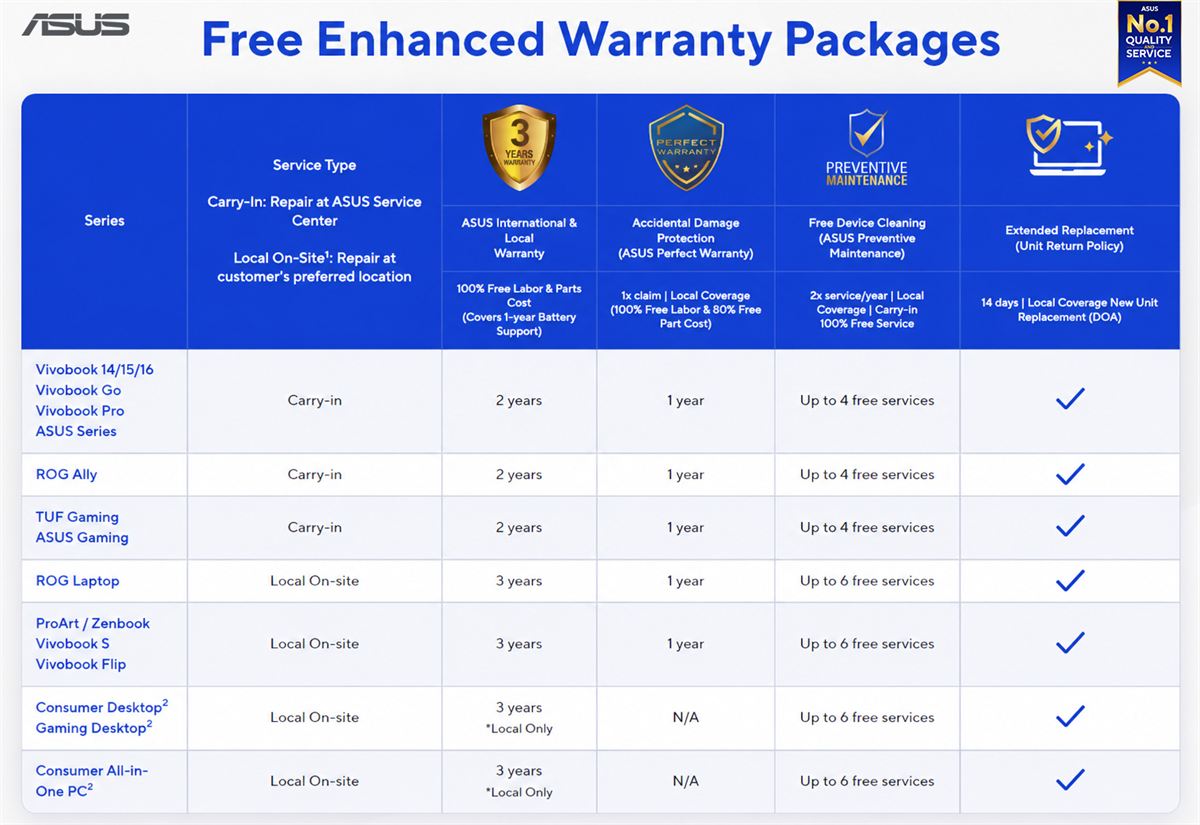 ASUS No. 1 Quality and Service Program Summary