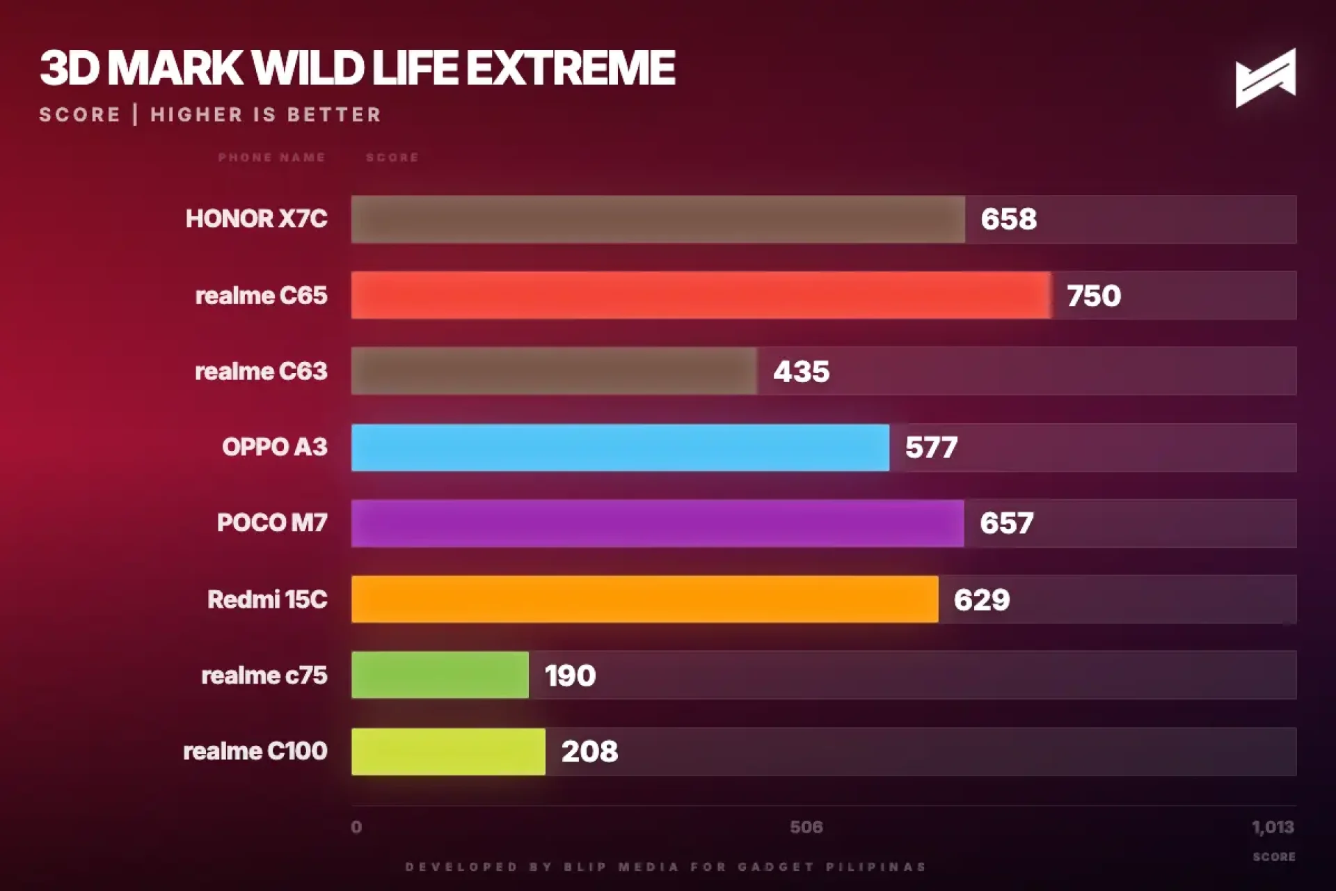 gadget pilipinas 3d mark wild life extreme wildlife extreme 1781749123452