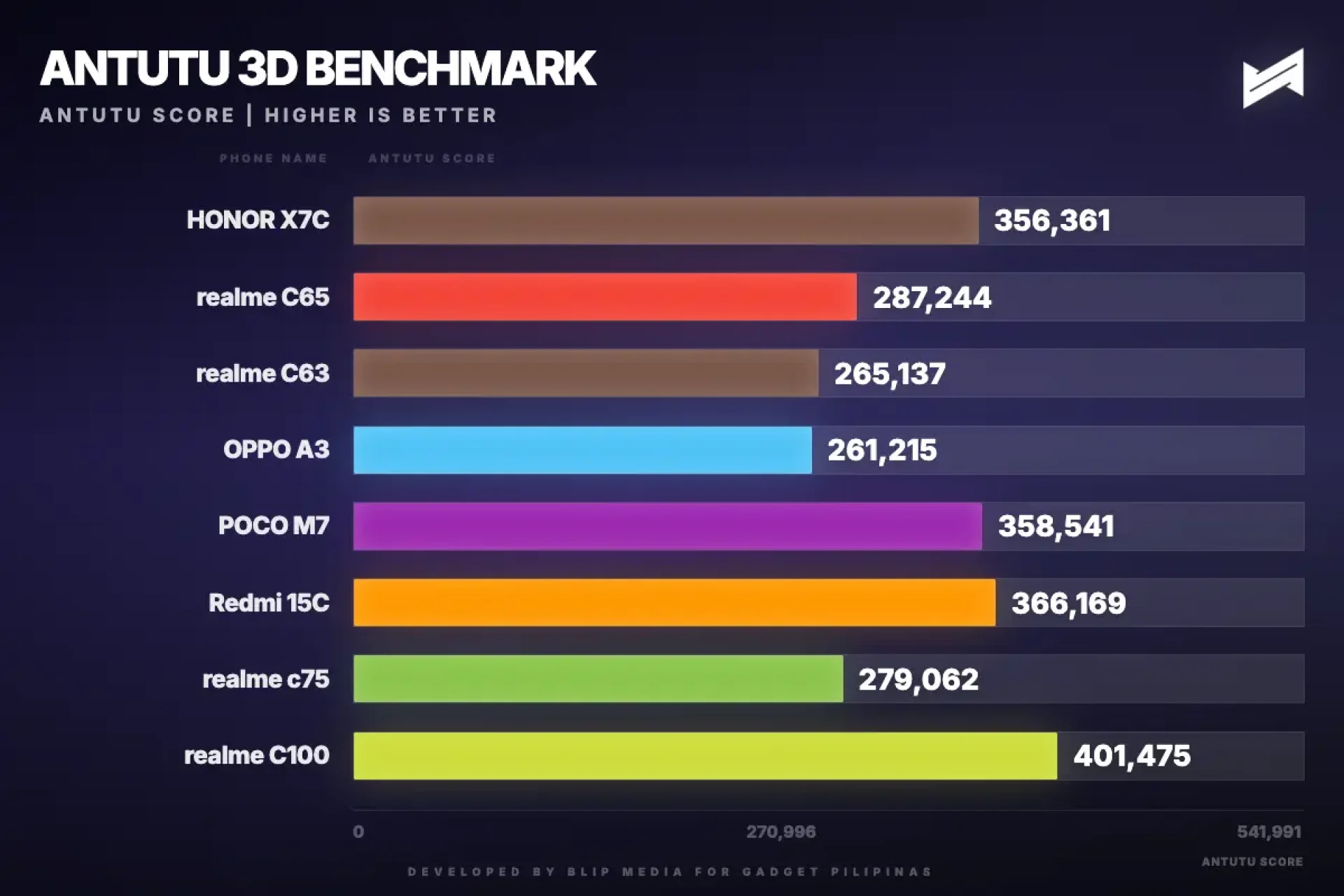 gadget pilipinas antutu 3d benchmark antutu 1781749087757