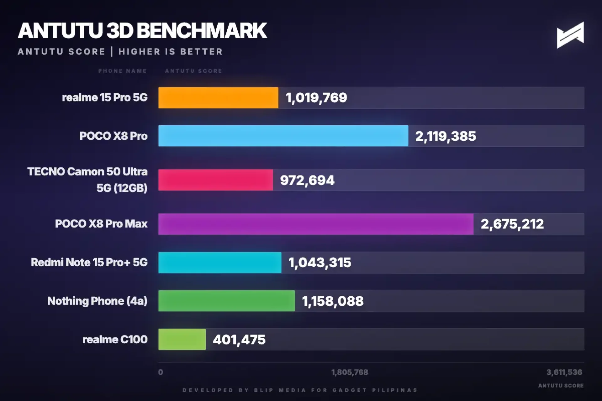 realme C100 Antutu