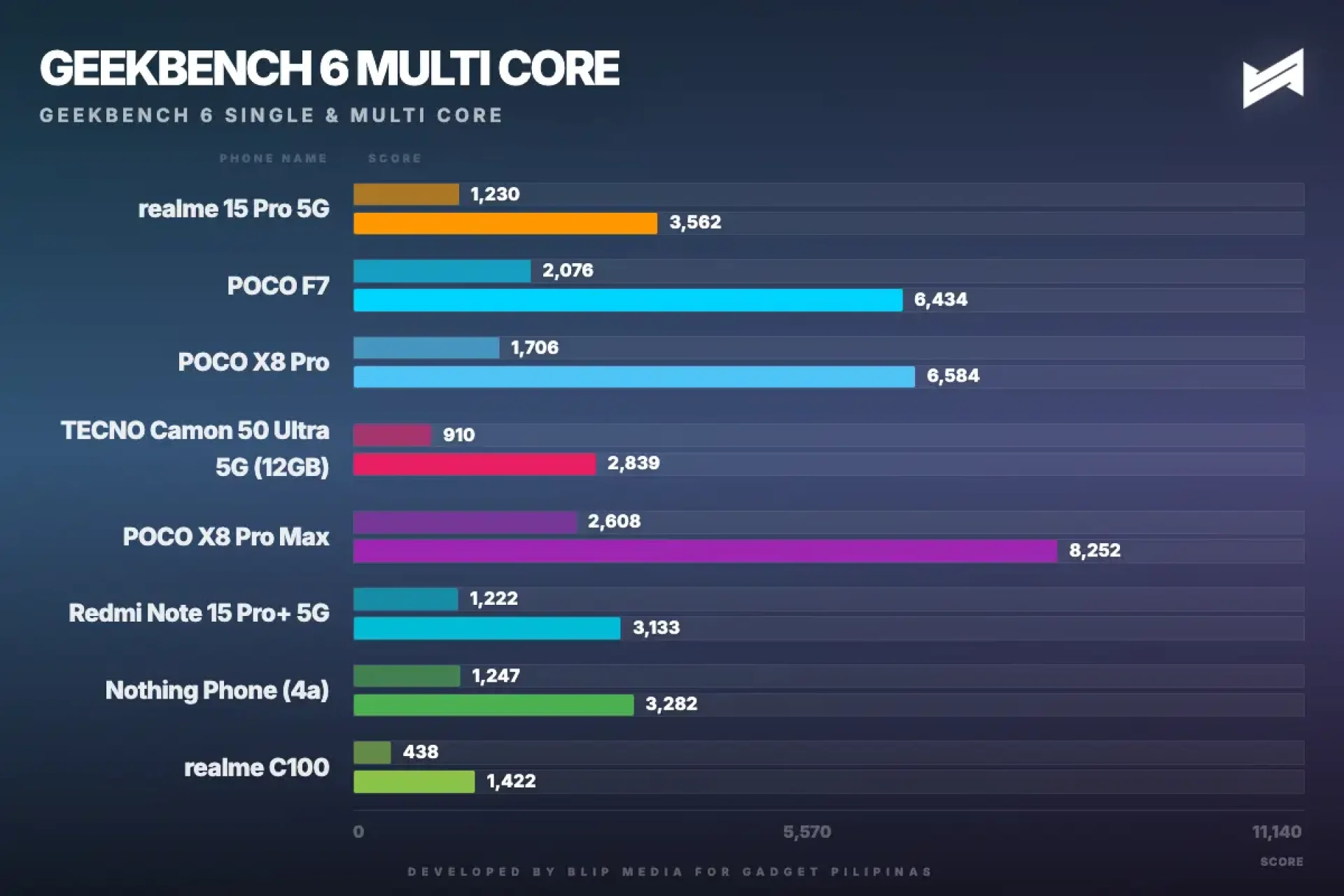 gadget pilipinas geekbench 6 multi core geekbench multi 1781749816982