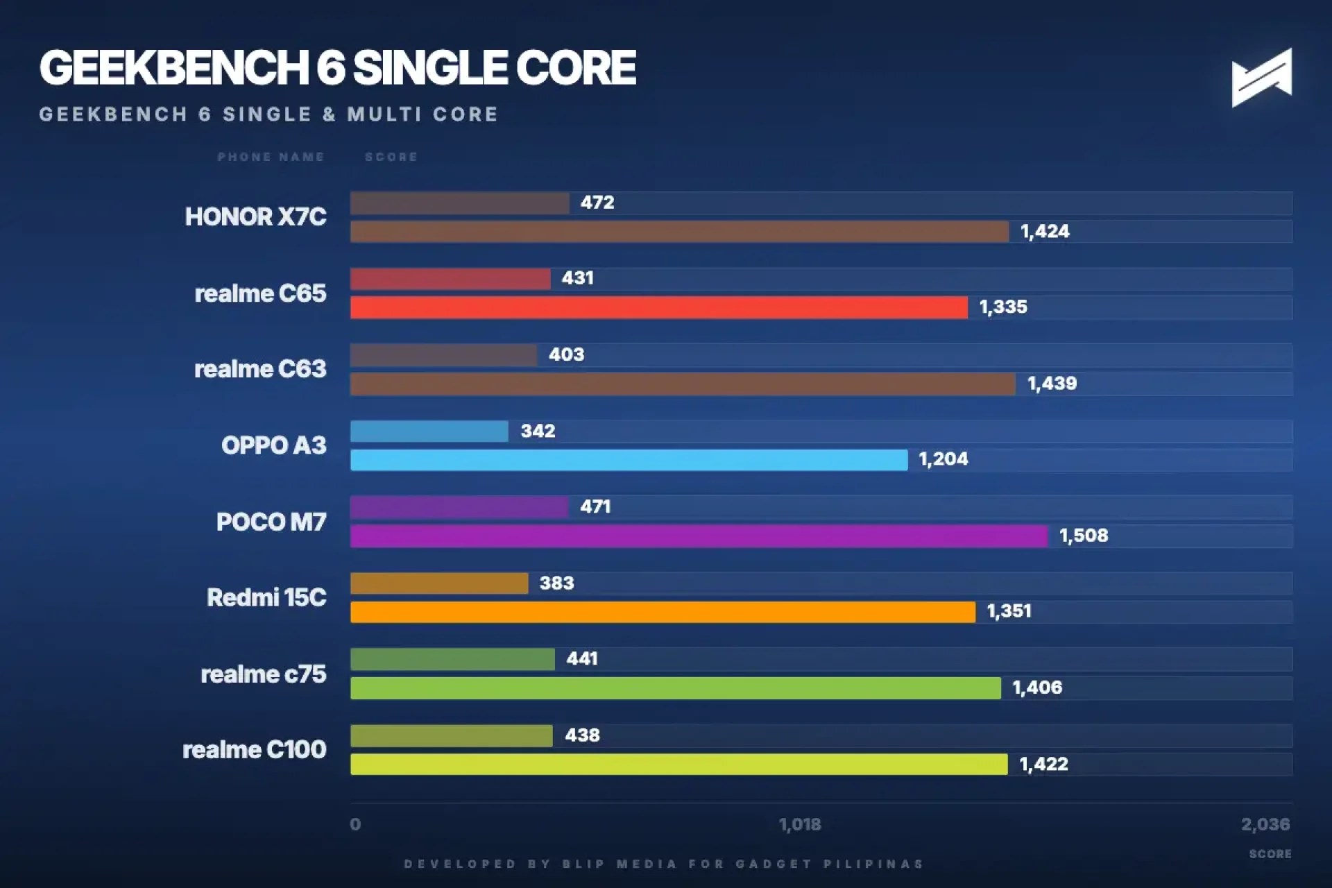 gadget pilipinas geekbench 6 single core geekbench single 1781749111010