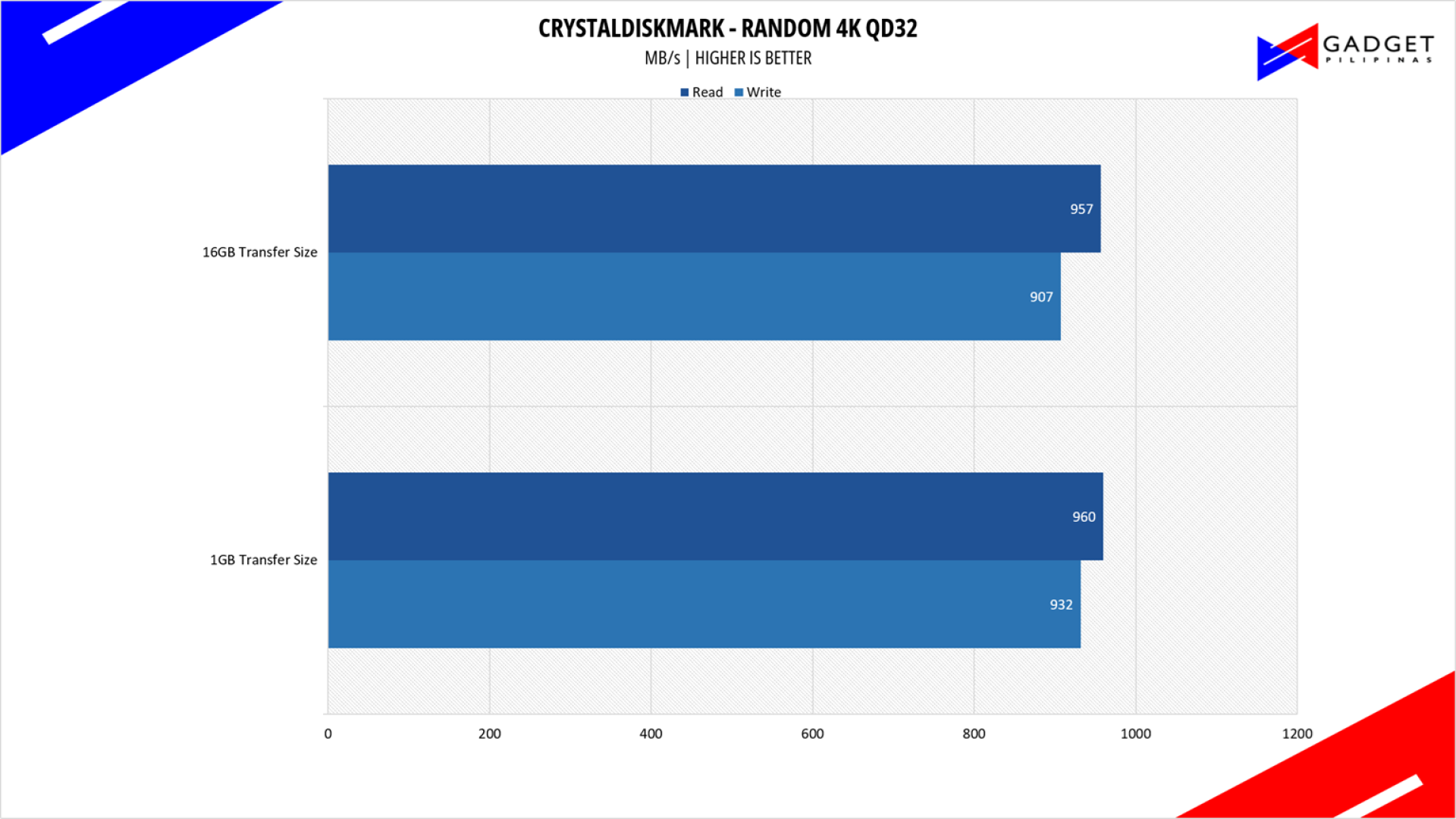 Sandisk Optimus GX 7100 1TB SSD Review CrystalDIskMark RND 4K QD32