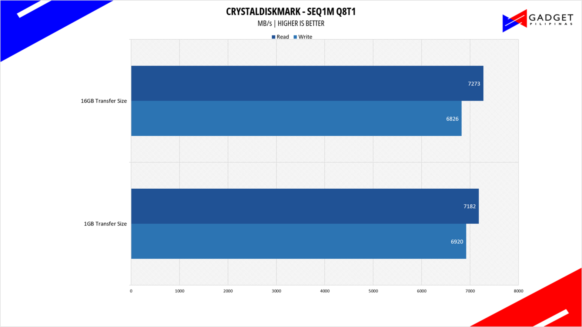 Sandisk Optimus GX 7100 1TB SSD Review CrystalDIskMark SQ1M Q8T1