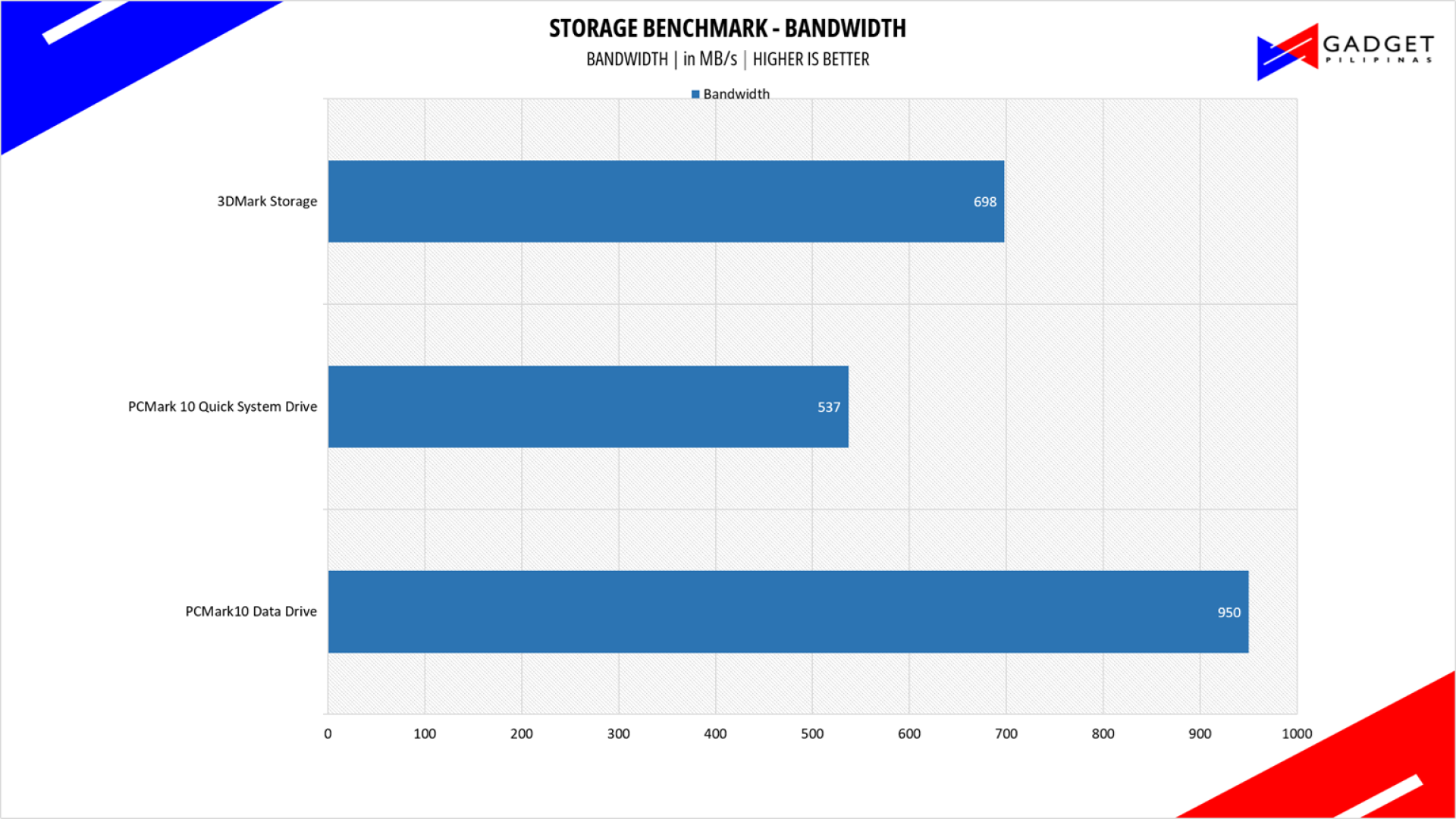 Sandisk Optimus GX 7100 1TB SSD Review PCMark10 Bandwidth