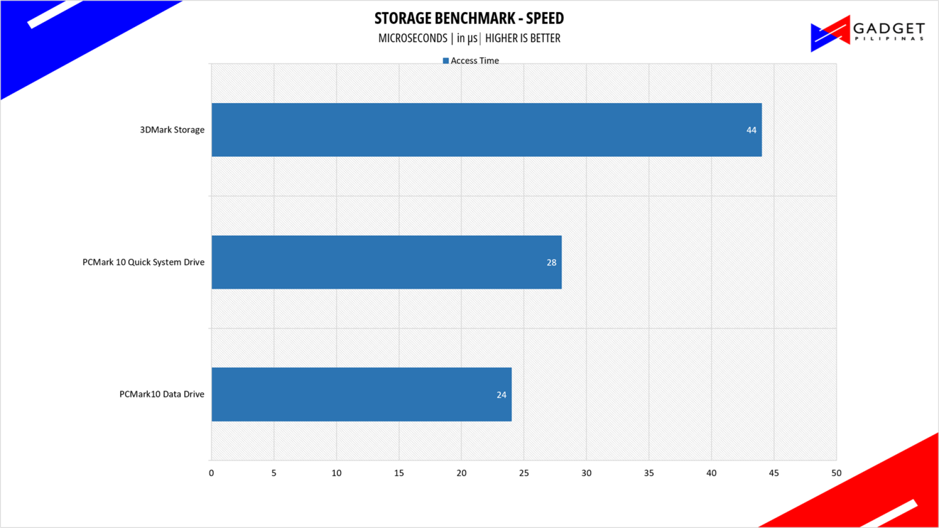 Sandisk Optimus GX 7100 1TB SSD Review PCMark10 Speed