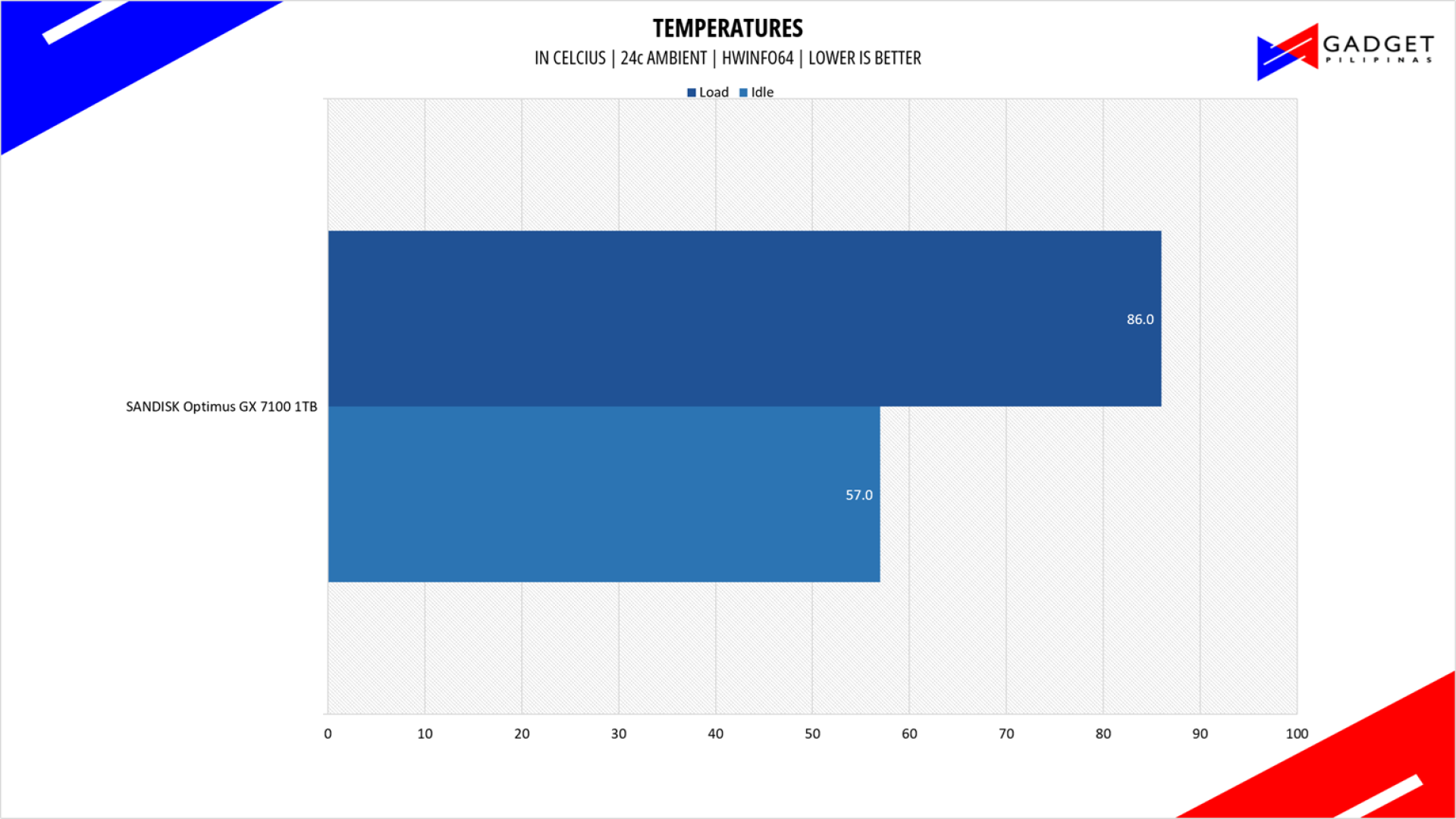 Sandisk Optimus GX 7100 1TB SSD Review Temps