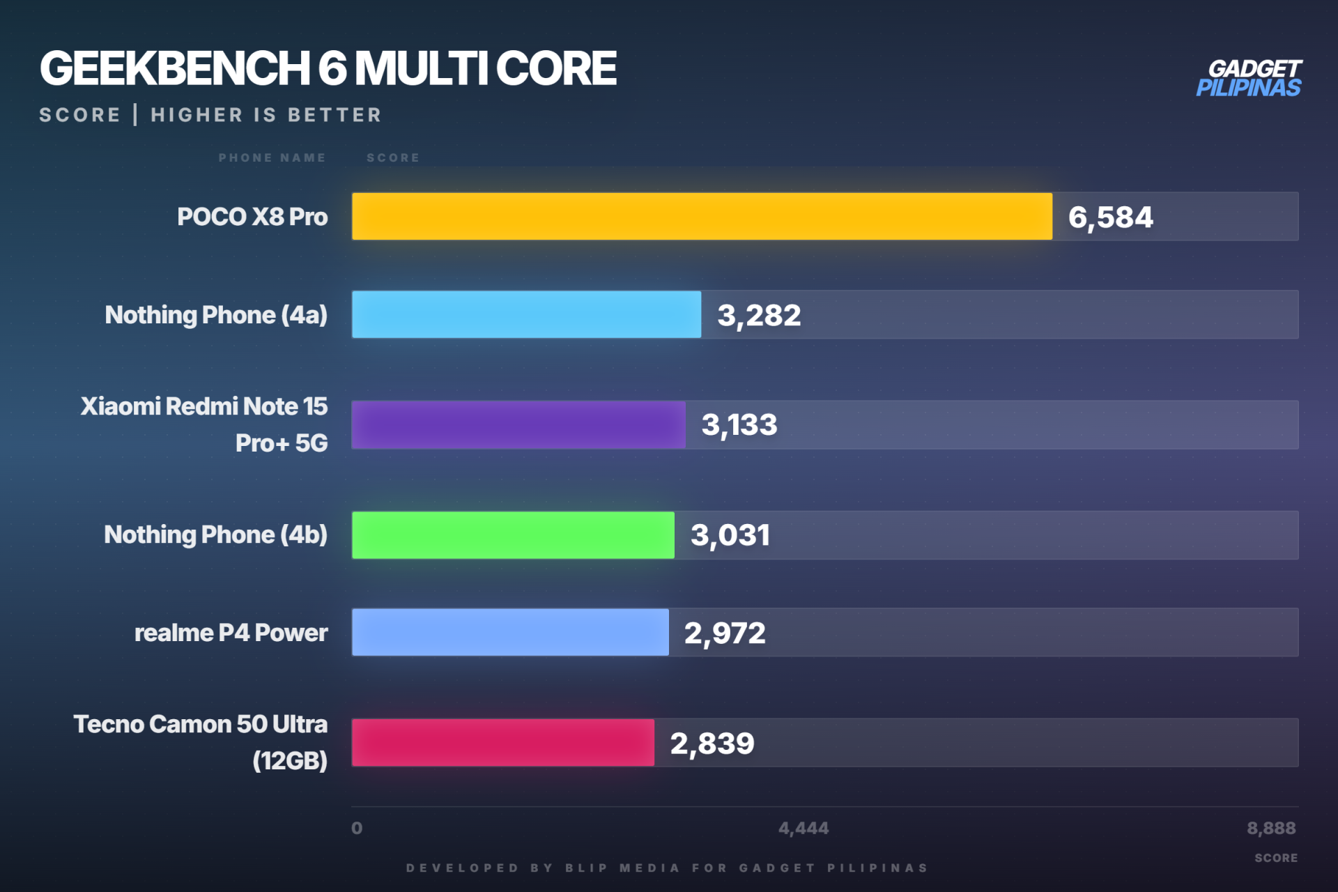 gadget pilipinas geekbench 6 multi core geekbench multi 1786768644848