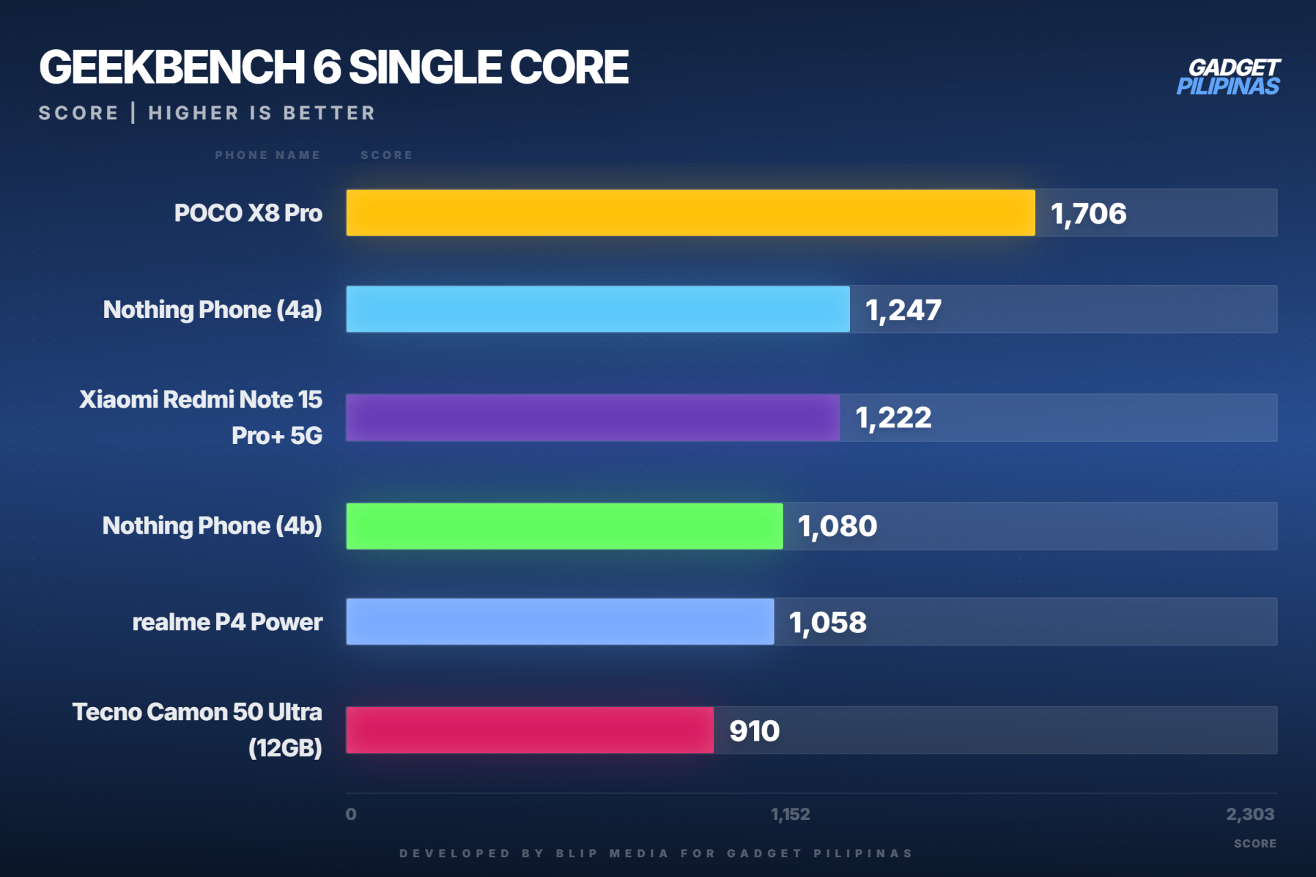 gadget pilipinas geekbench 6 single core geekbench single 1786768433882