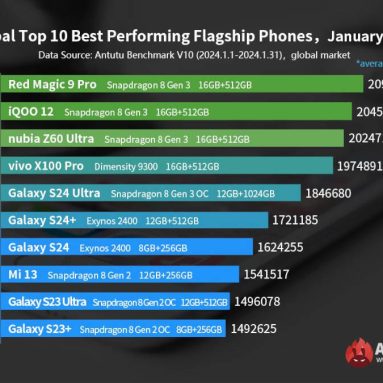 Top 10 Best Performing Smartphones (January 2024) – AnTuTu