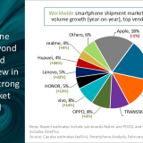 Canalys: Global Smartphone Market Shows Strong Recovery as Apple Maintains Leadership in 2024