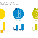 Filipinos Spent More on TVs, Refrigerators, and Washing Machines in 2016, According to GfK